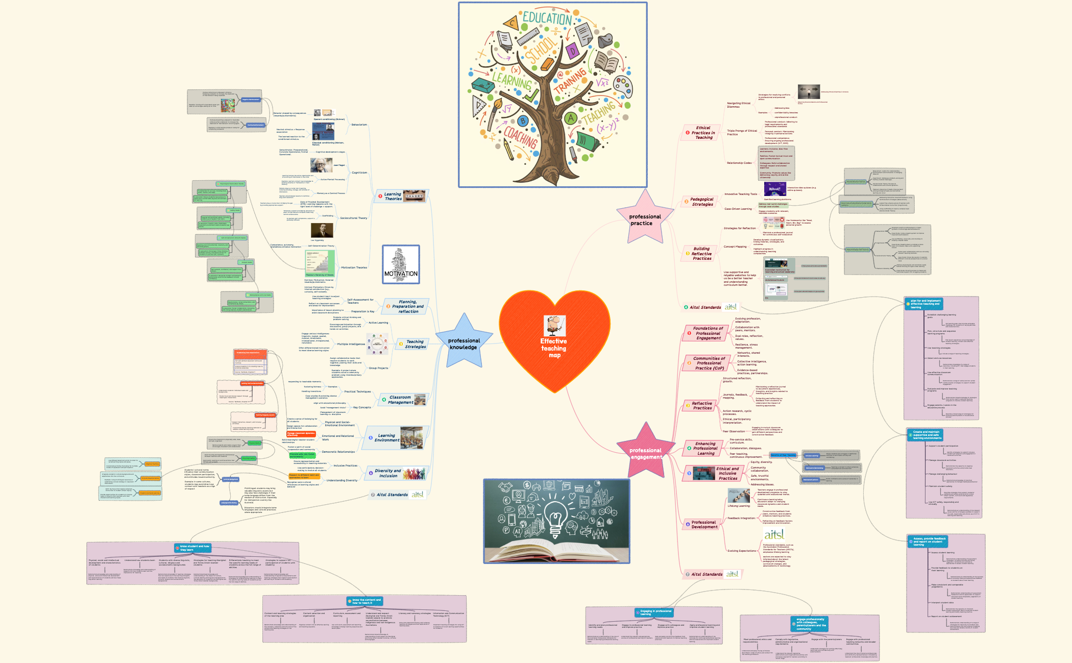 Steps of Problem solving