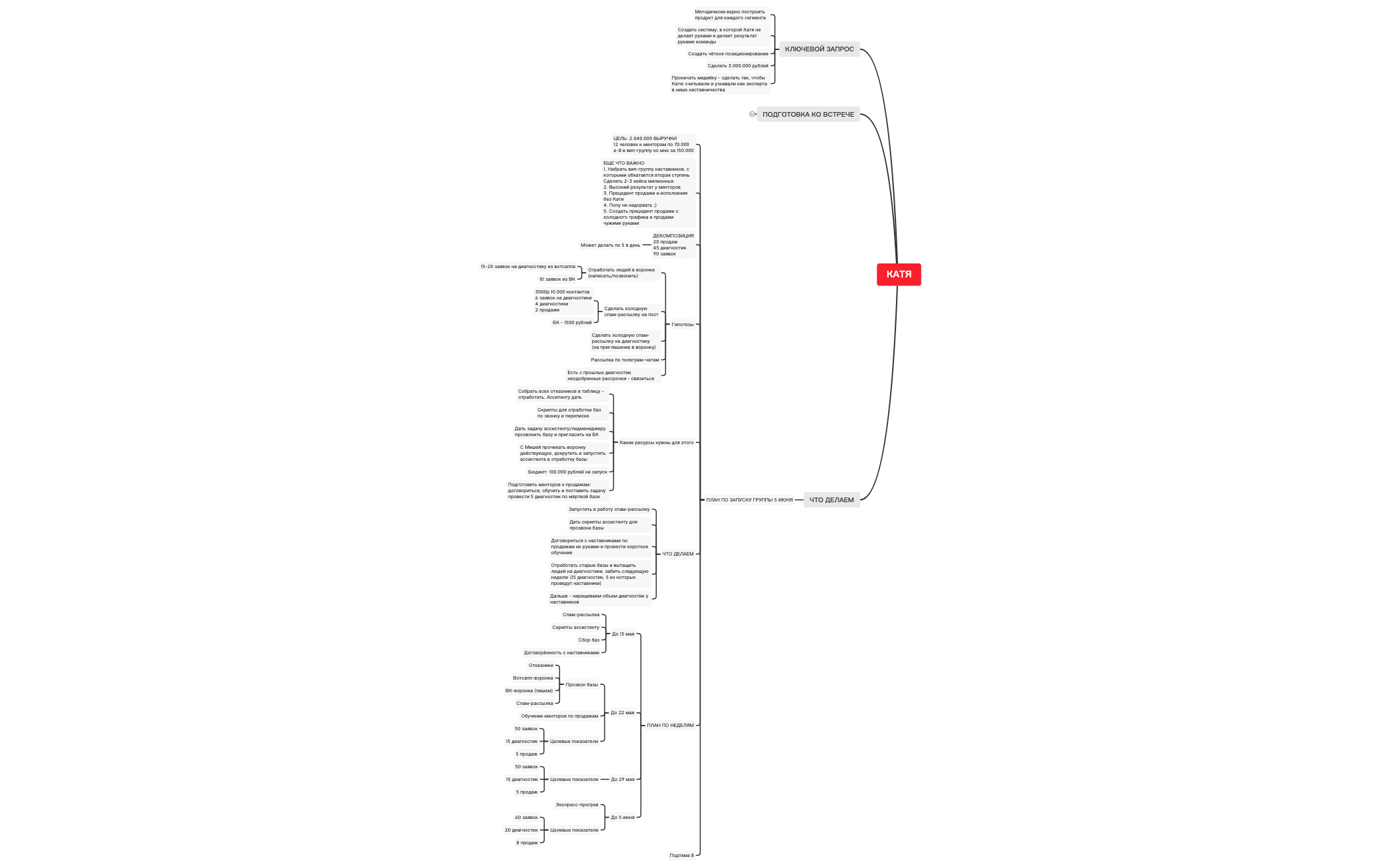 Thumbnail of mind map