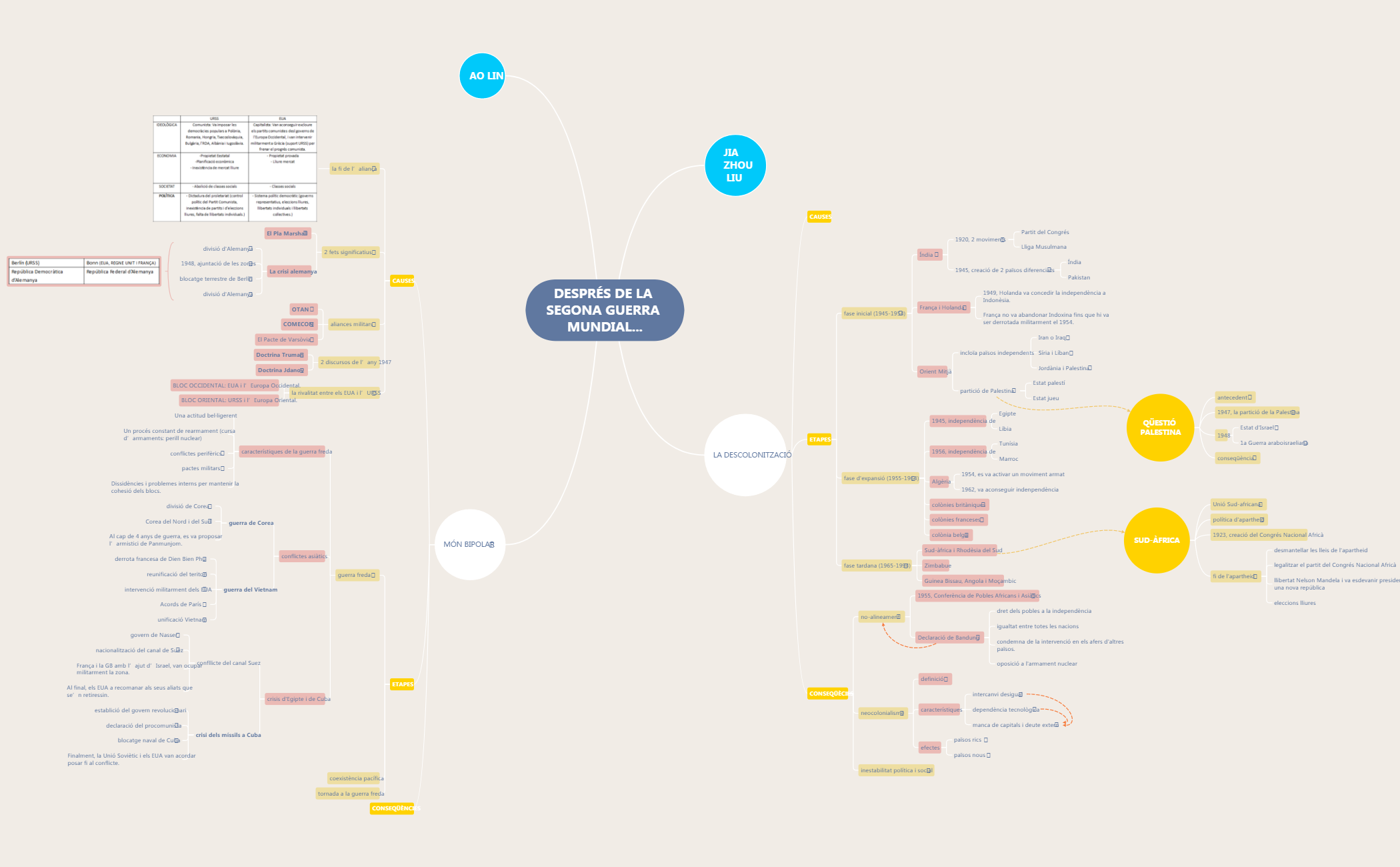 DESPRÉS DE LA SEGONA GUERRA MUNDIAL...