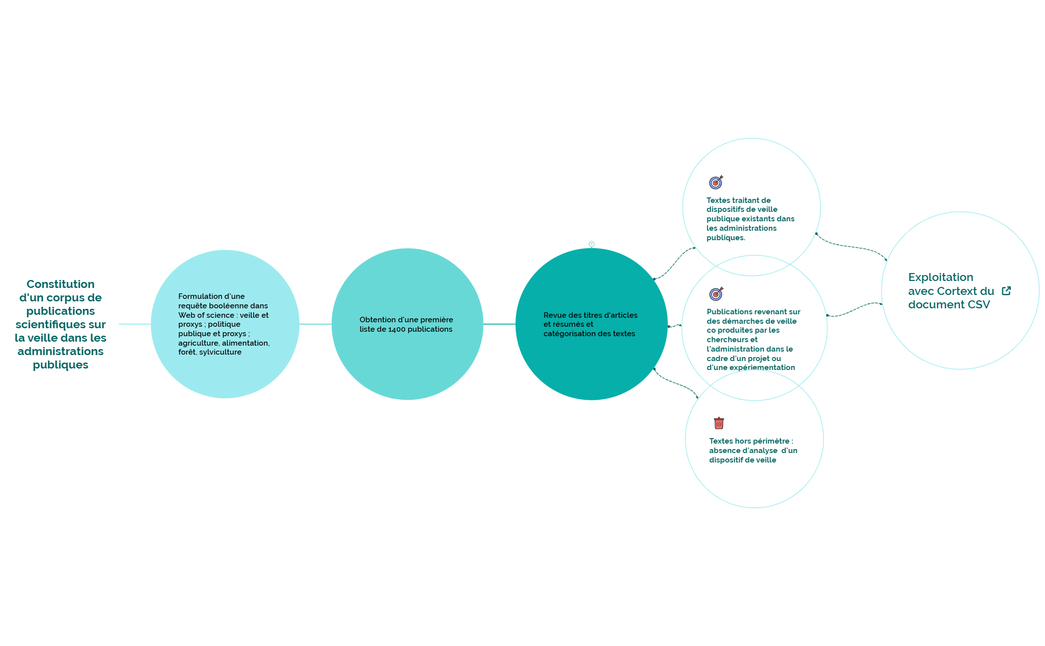 Obtention d'un corpus de publications scientifiques sur la veille 