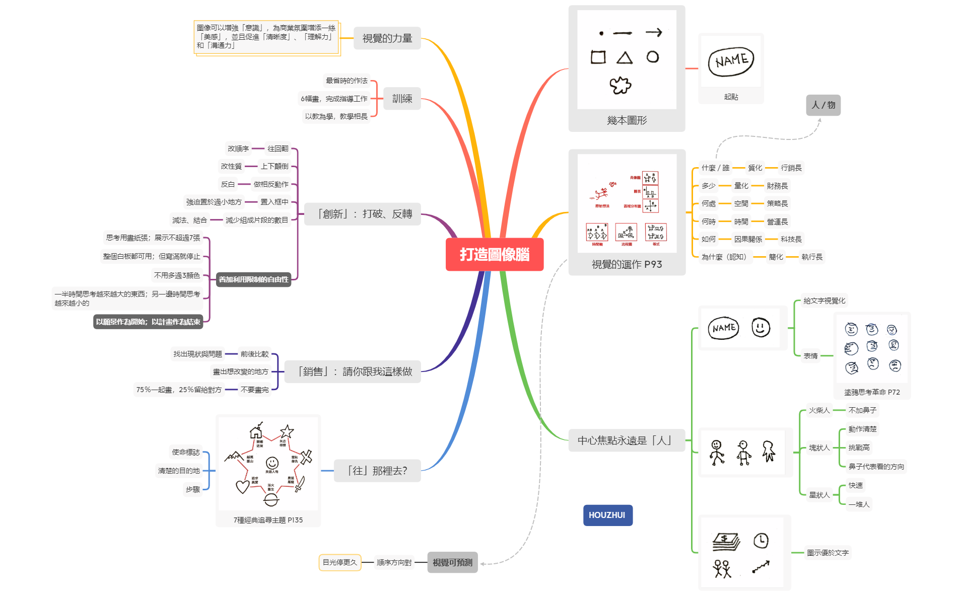 Thumbnail of mind map