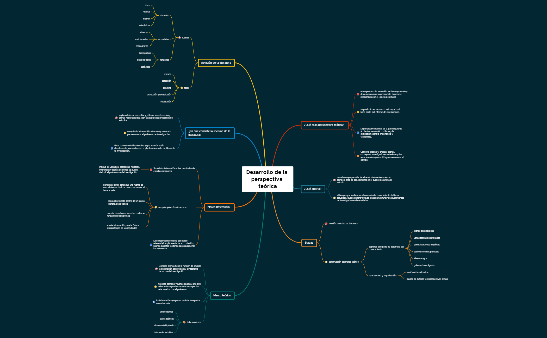 Thumbnail of mind map