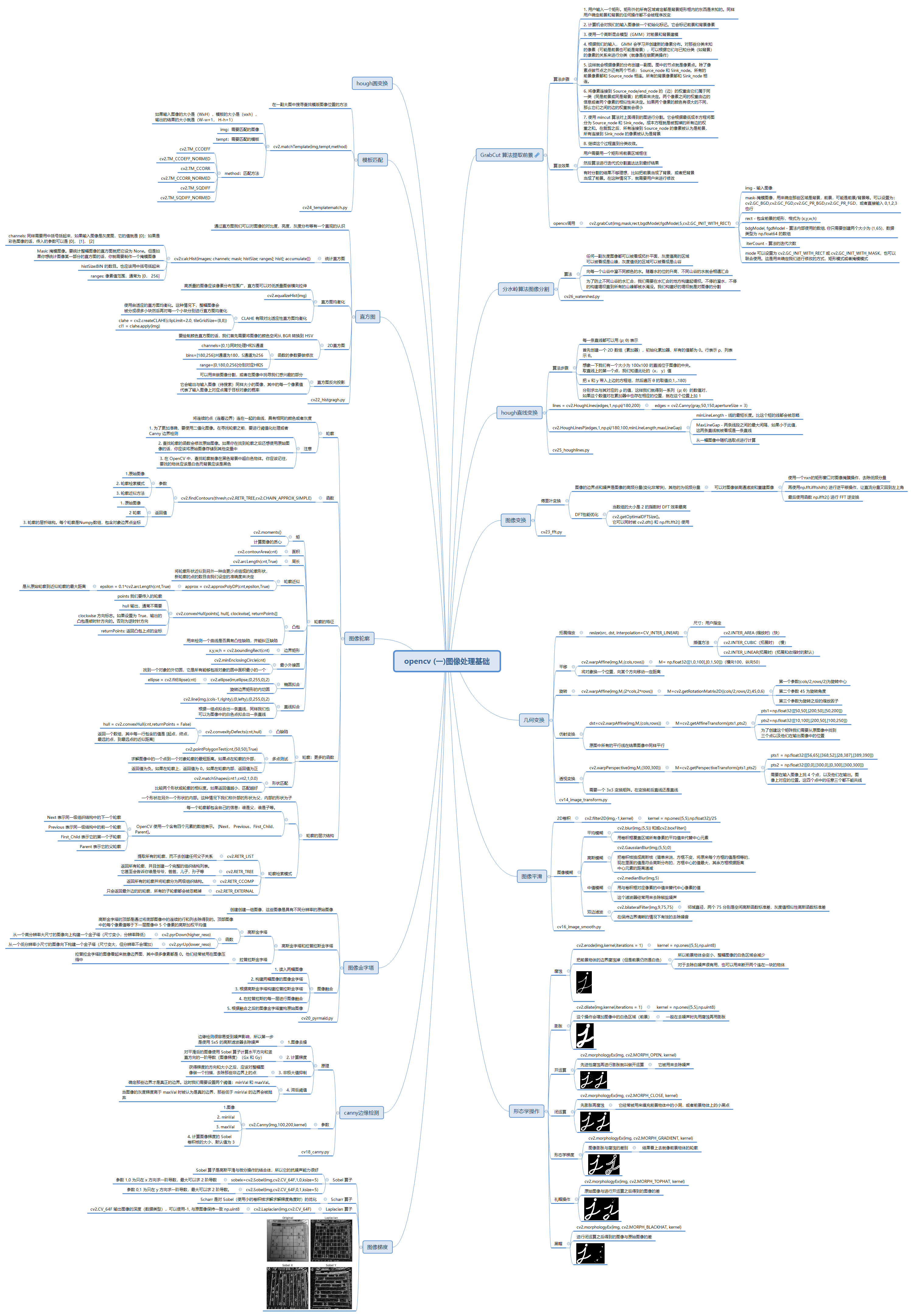 Thumbnail of mind map