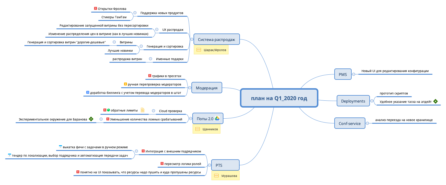 Thumbnail of mind map