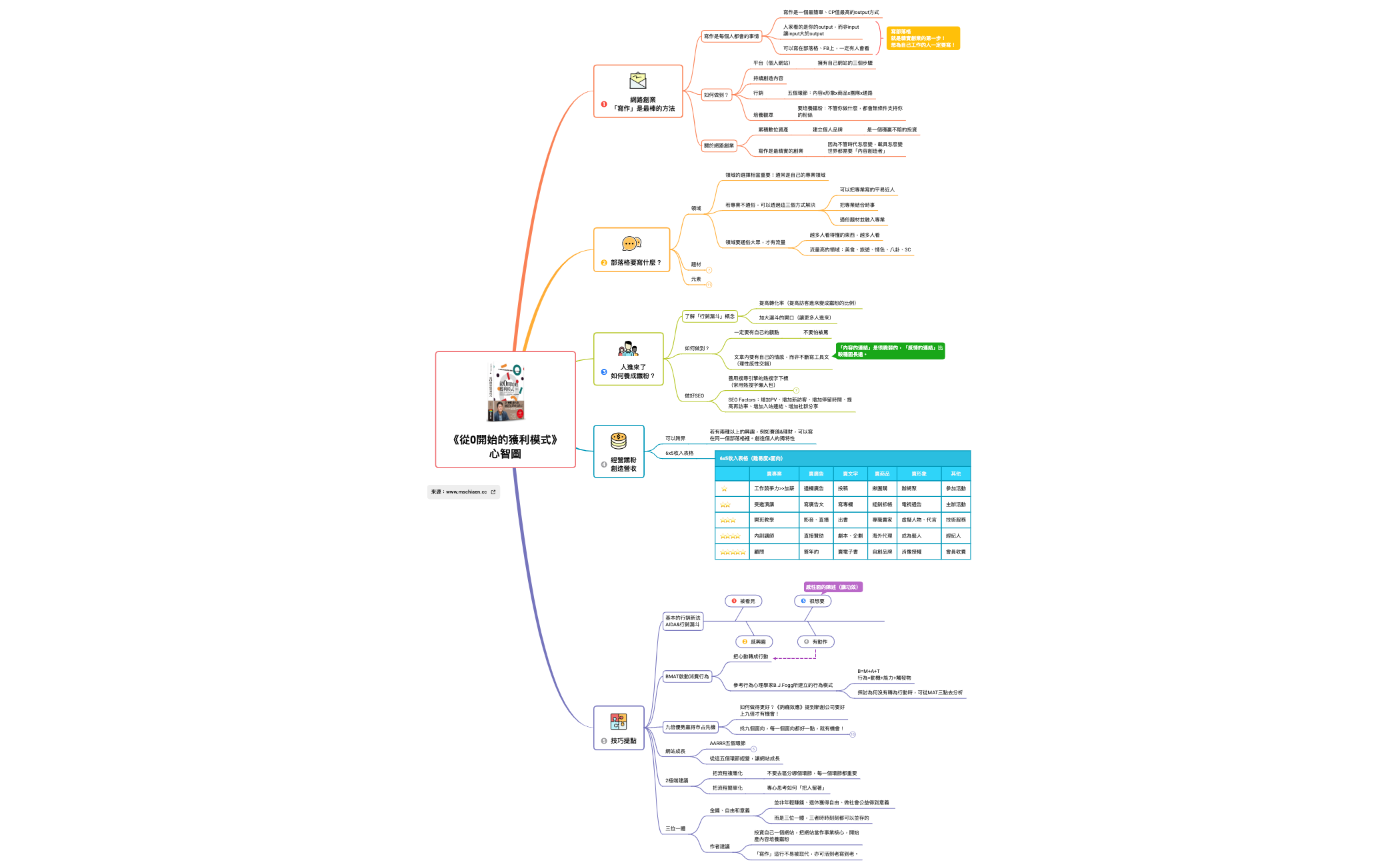 Thumbnail of mind map