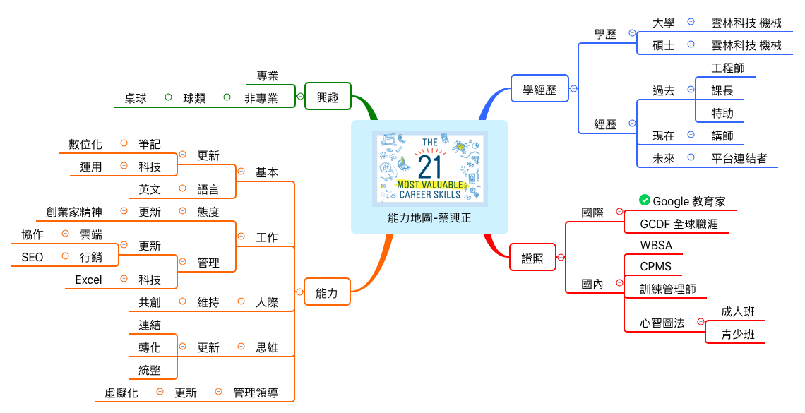 能力地圖-蔡興正