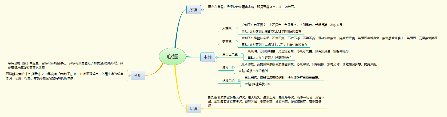 Thumbnail of mind map