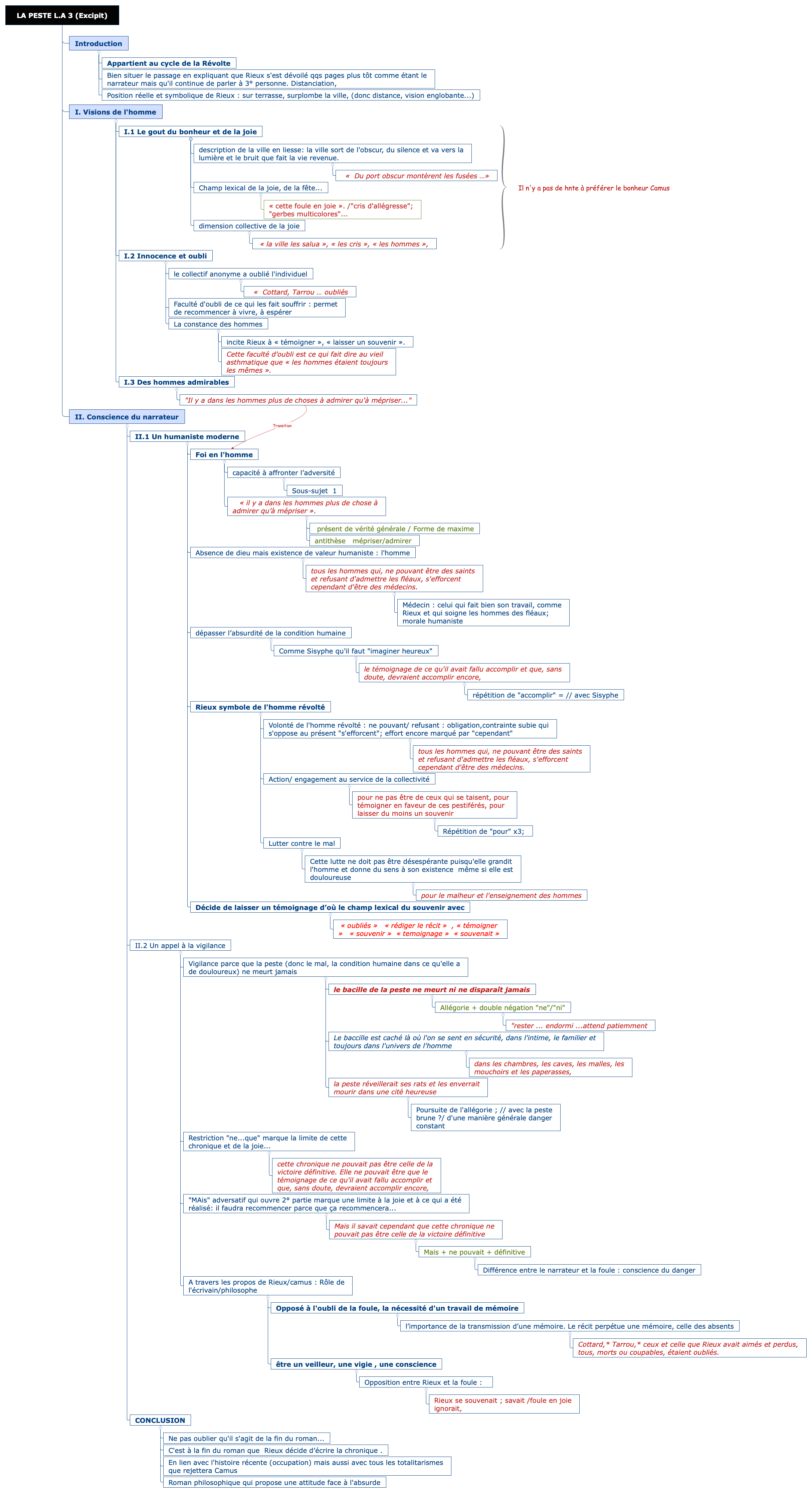 Thumbnail of mind map
