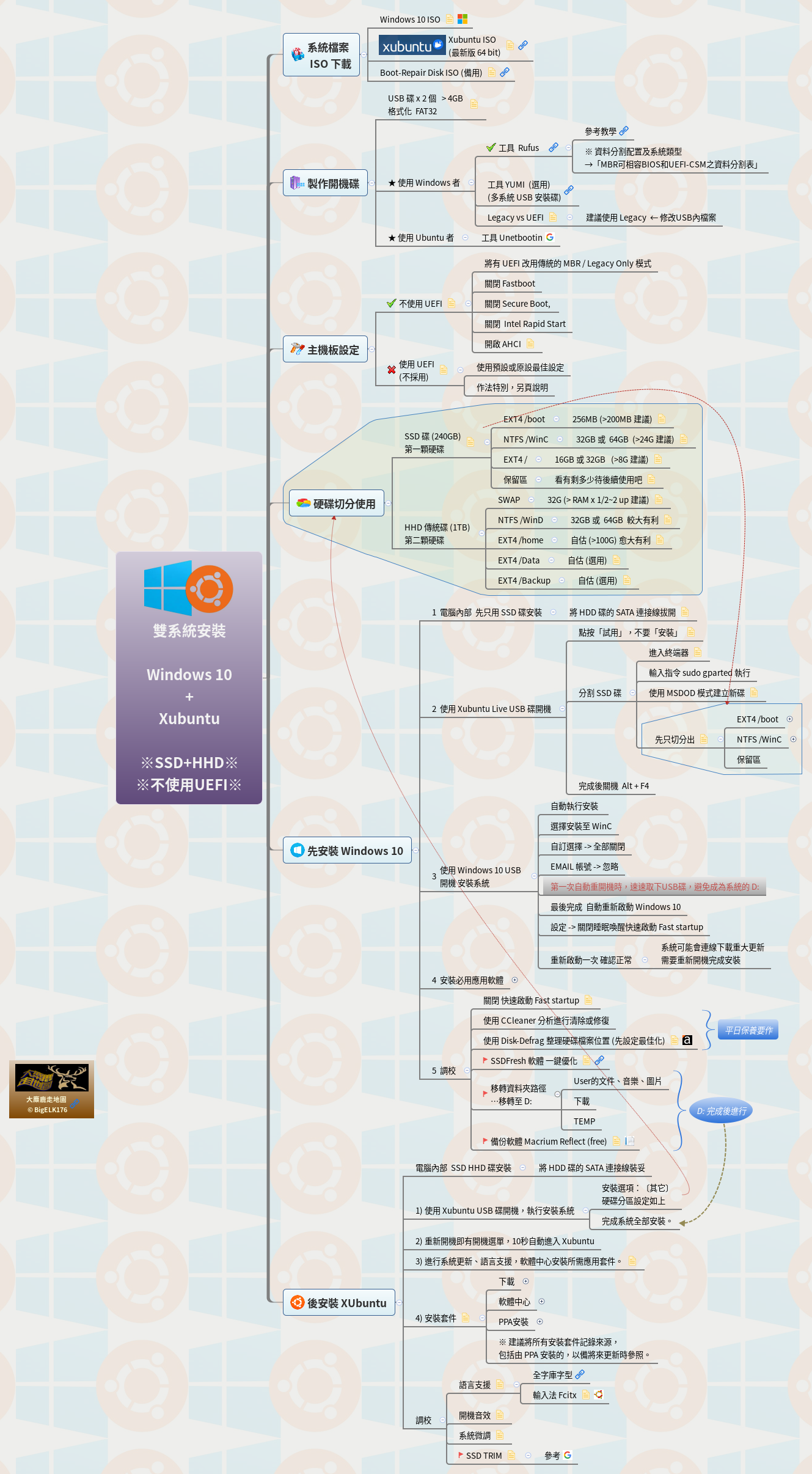 Thumbnail of mind map