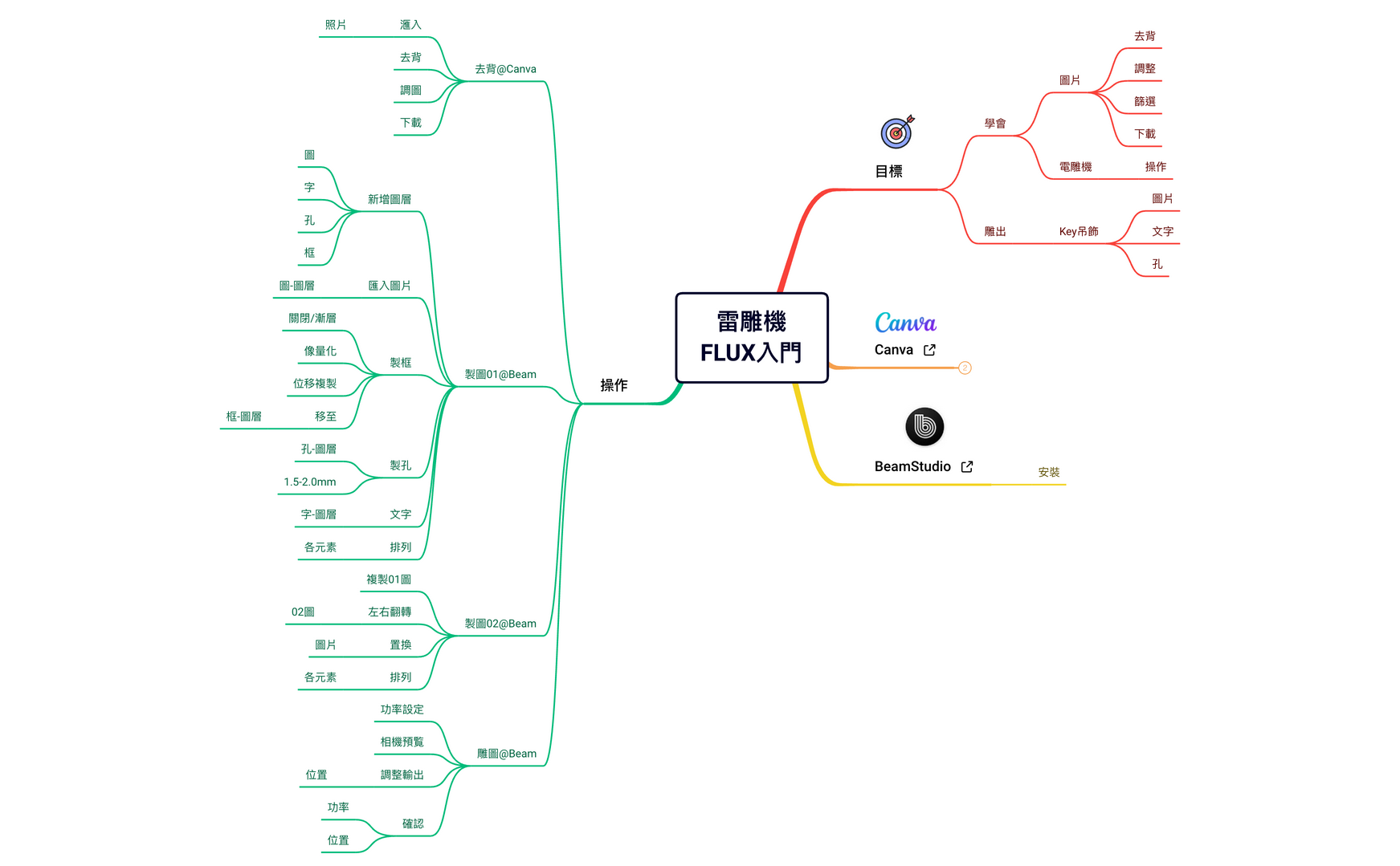 Thumbnail of mind map