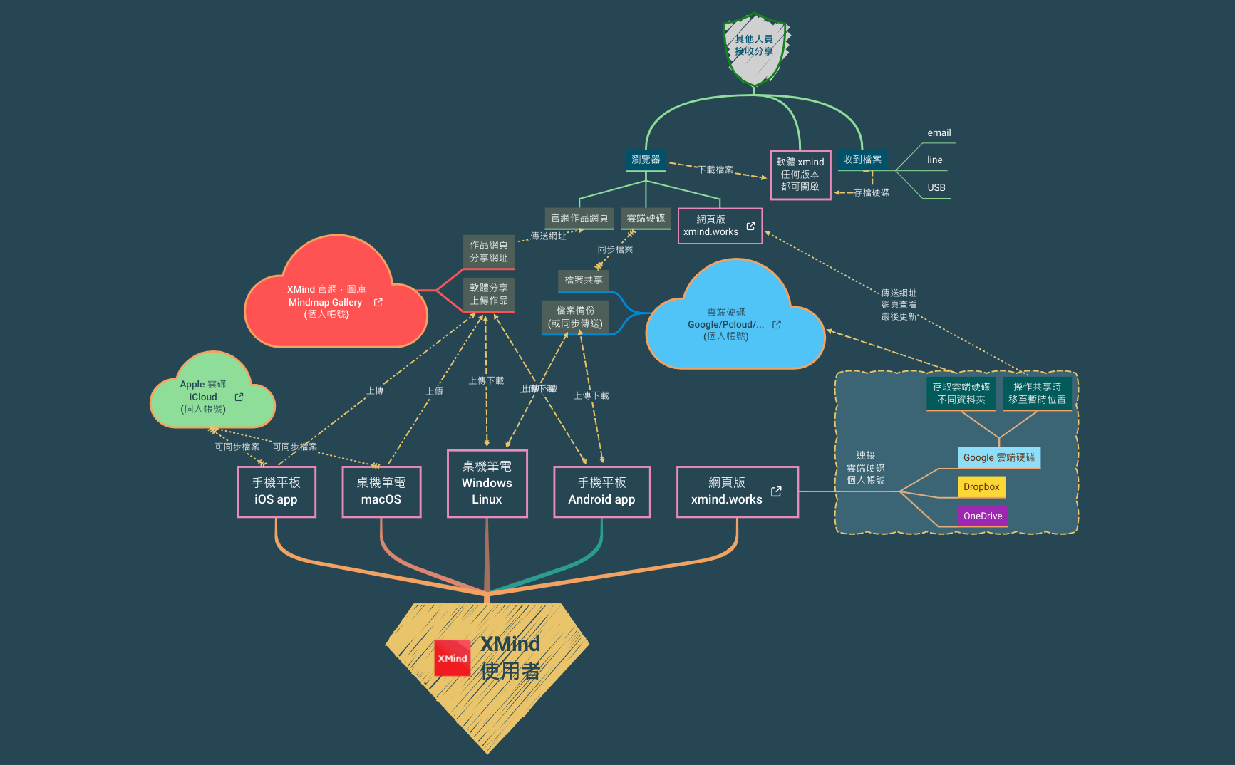 Thumbnail of mind map