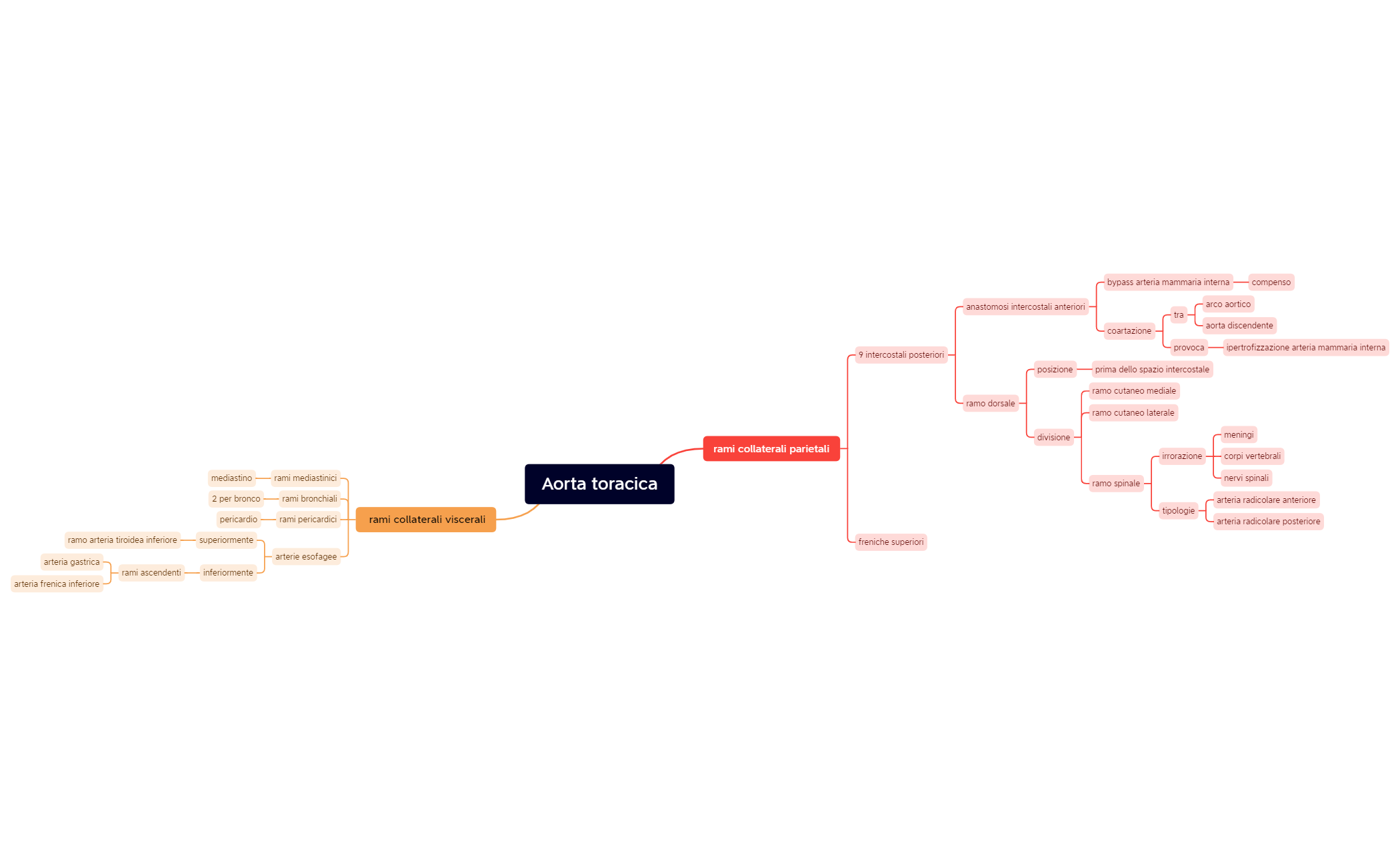 Thumbnail of mind map