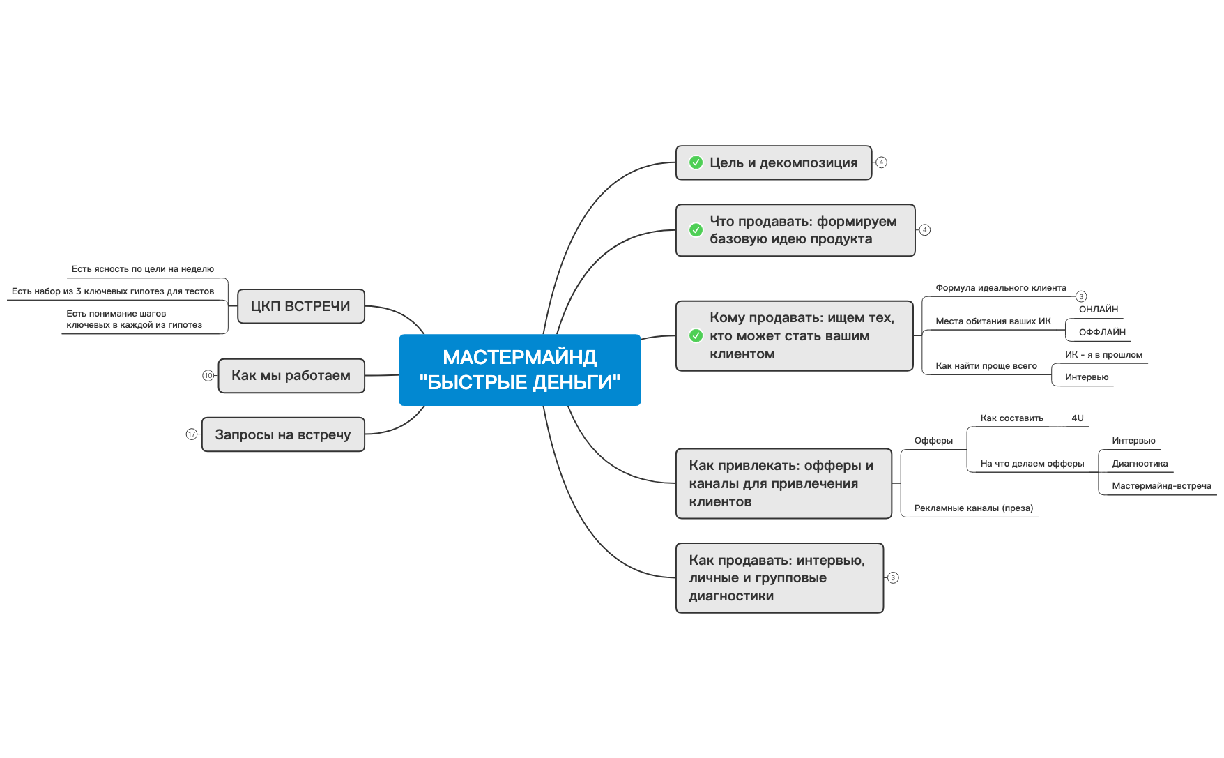 Thumbnail of mind map