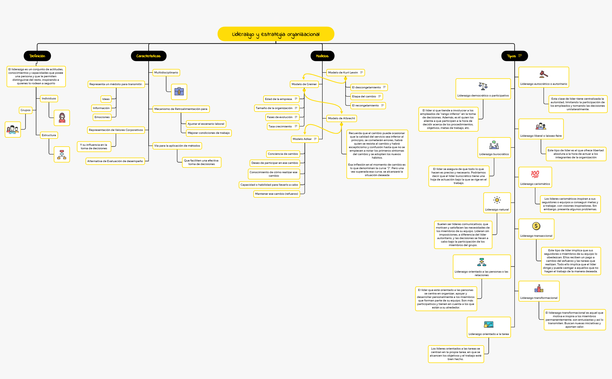 Liderazgo y estrategia organizacional