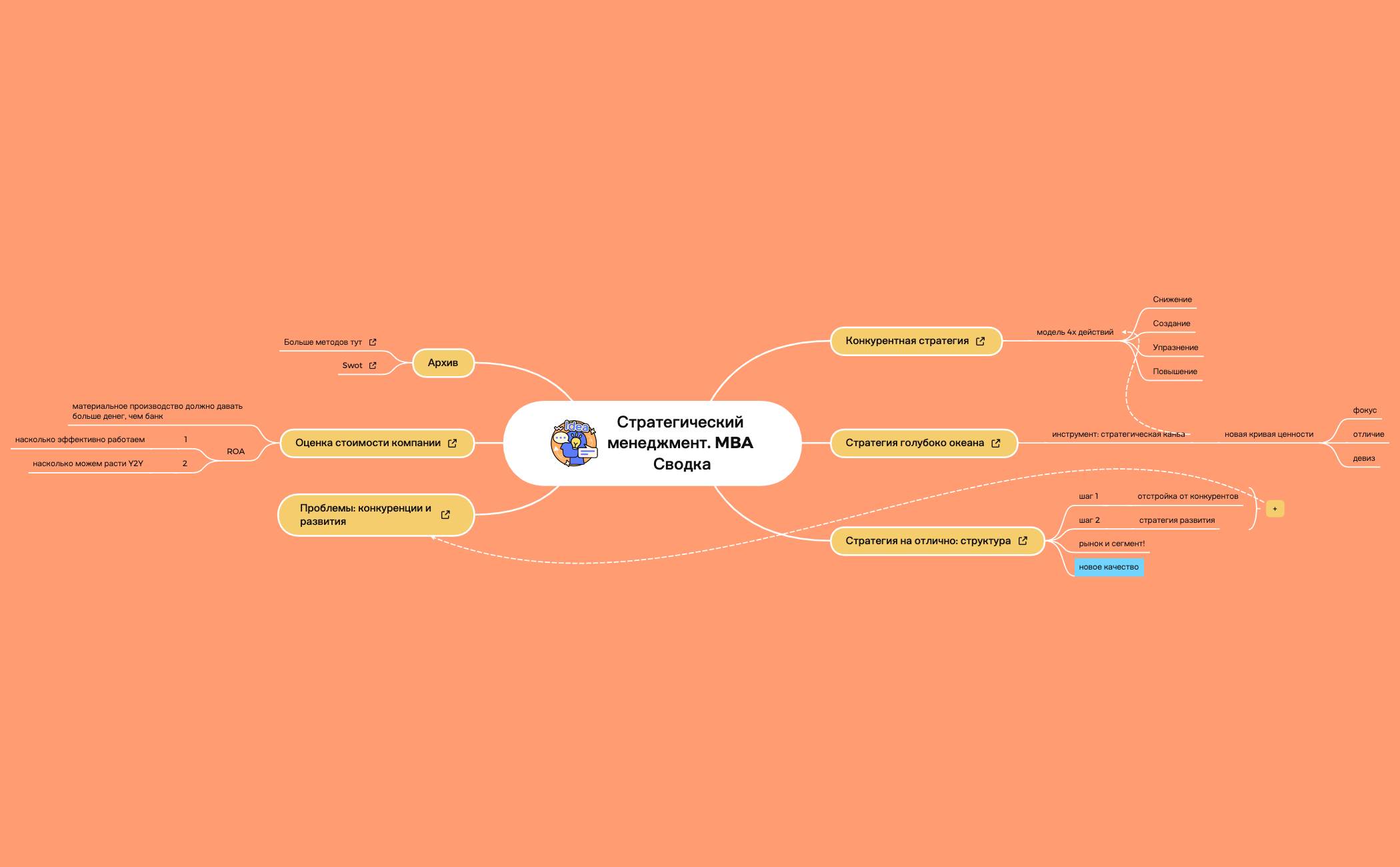 Thumbnail of mind map