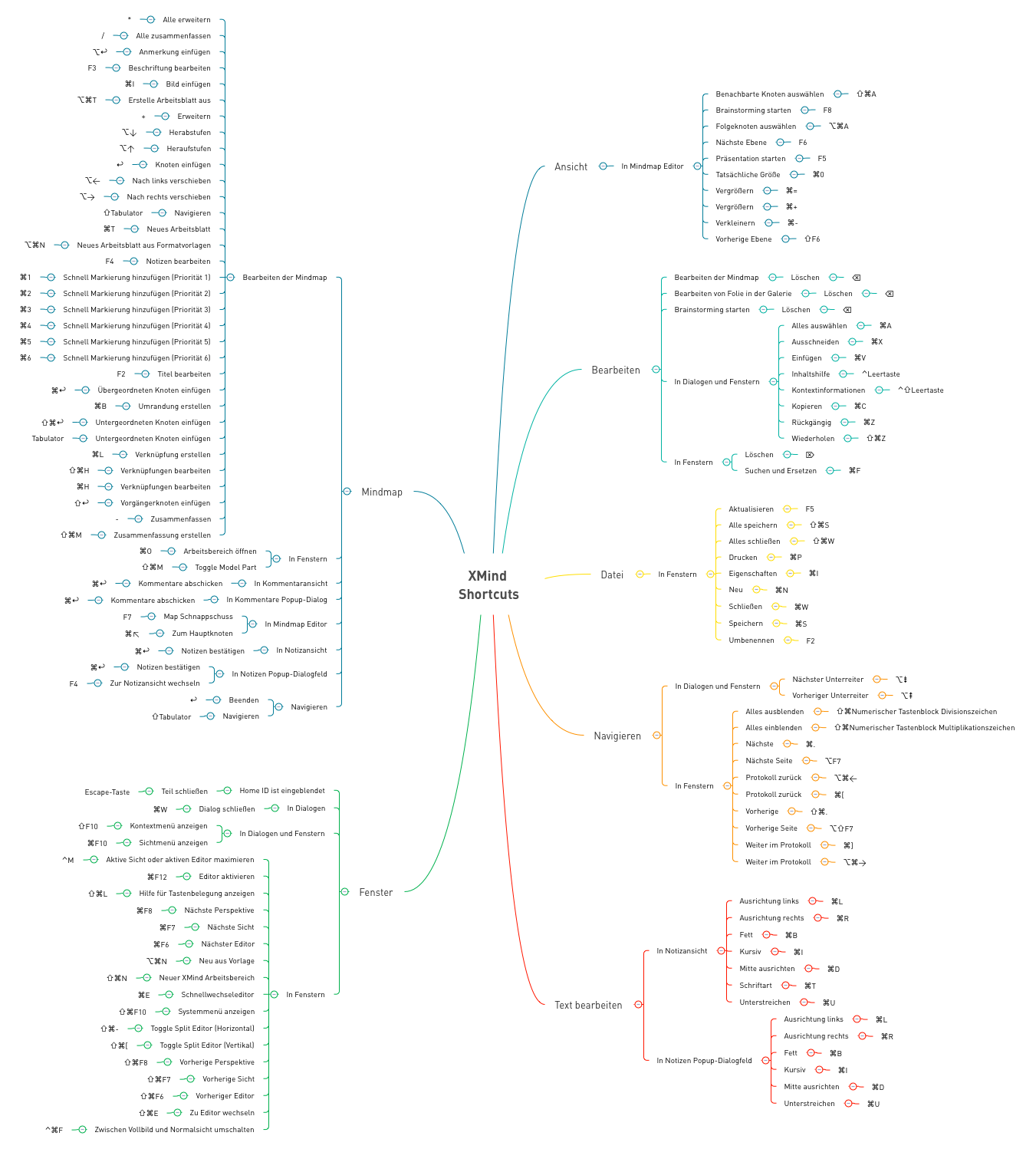 XMind 8 Shortcuts / Tastenbelegung