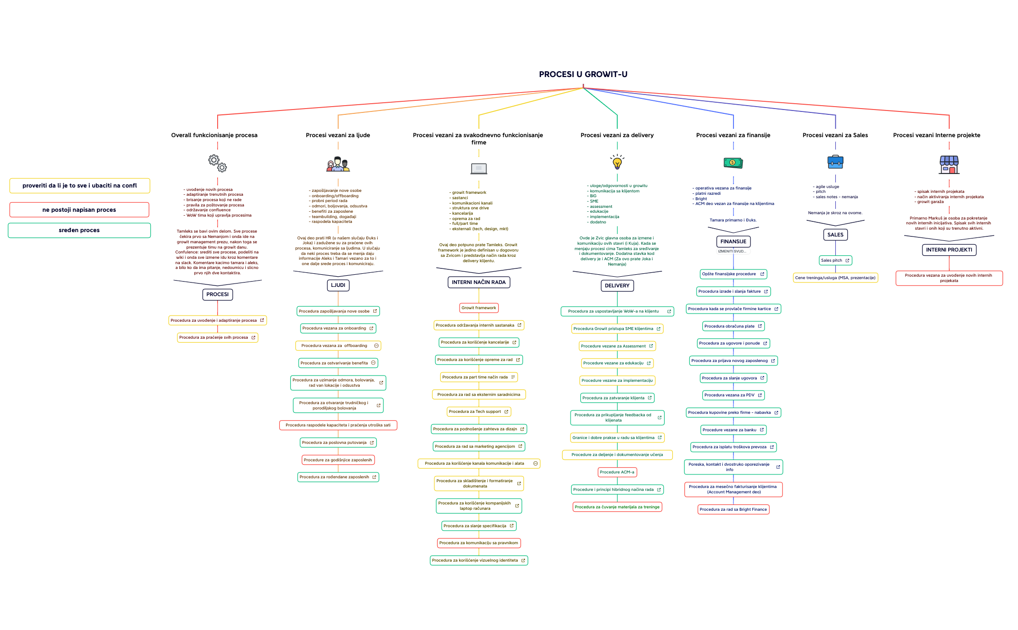 PROCESI U GROWIT-U.xmind
