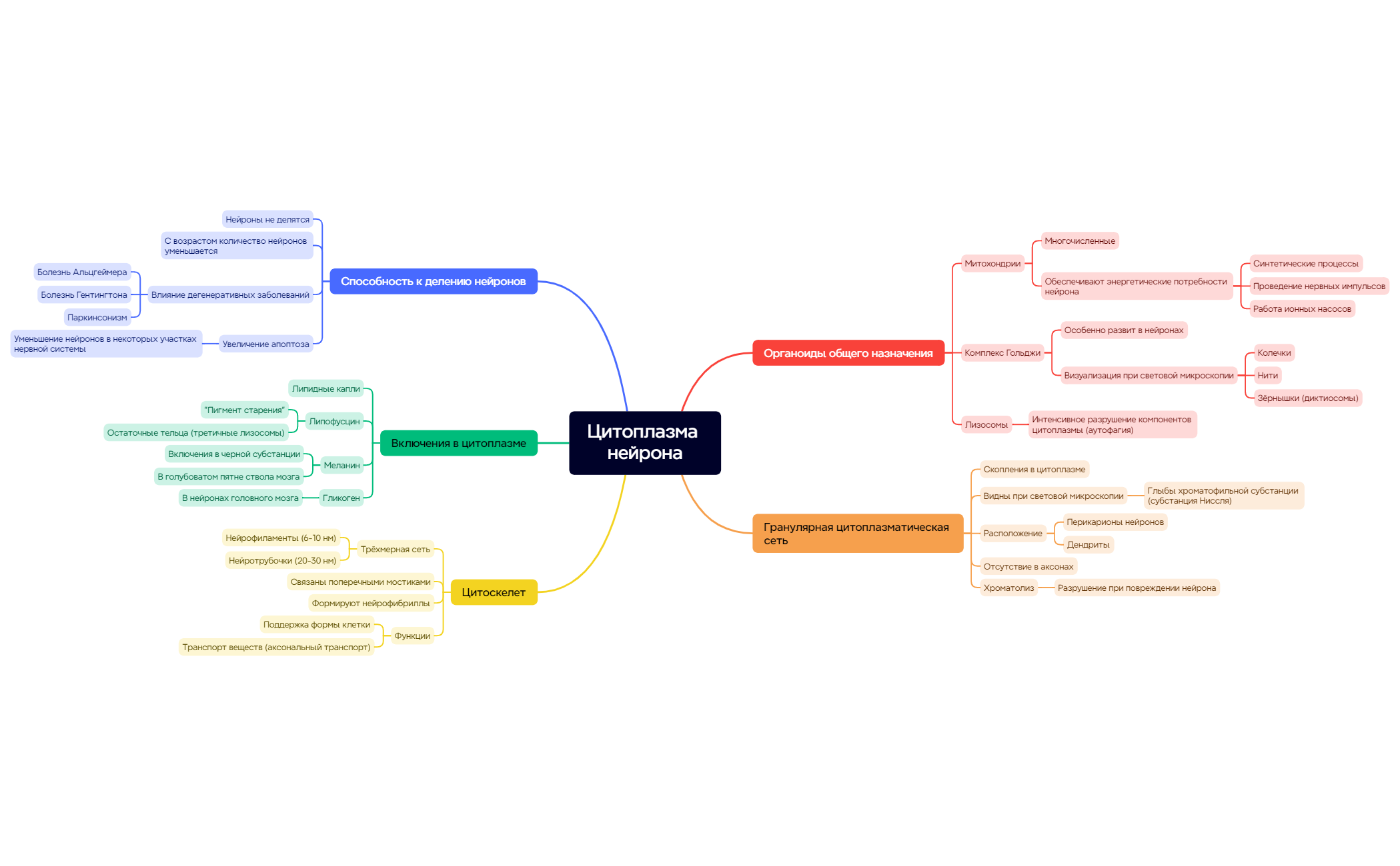 Thumbnail of mind map