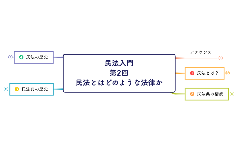 民法入門 第2回民法とは.xmind