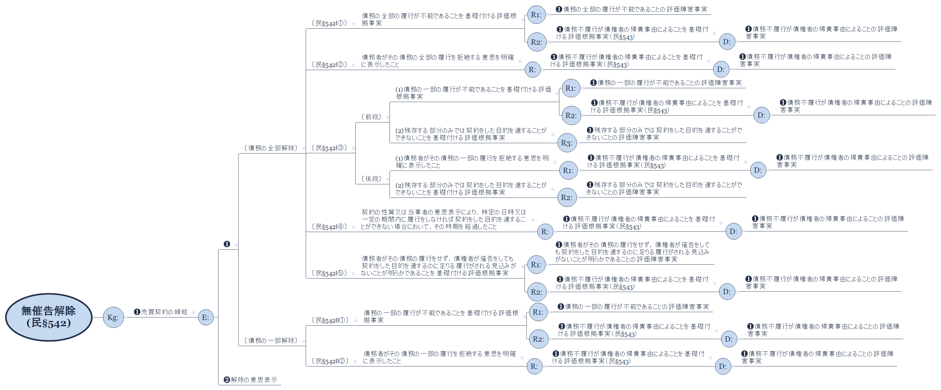 無催告解除 (民§542) - Xmind - Mind Mapping App