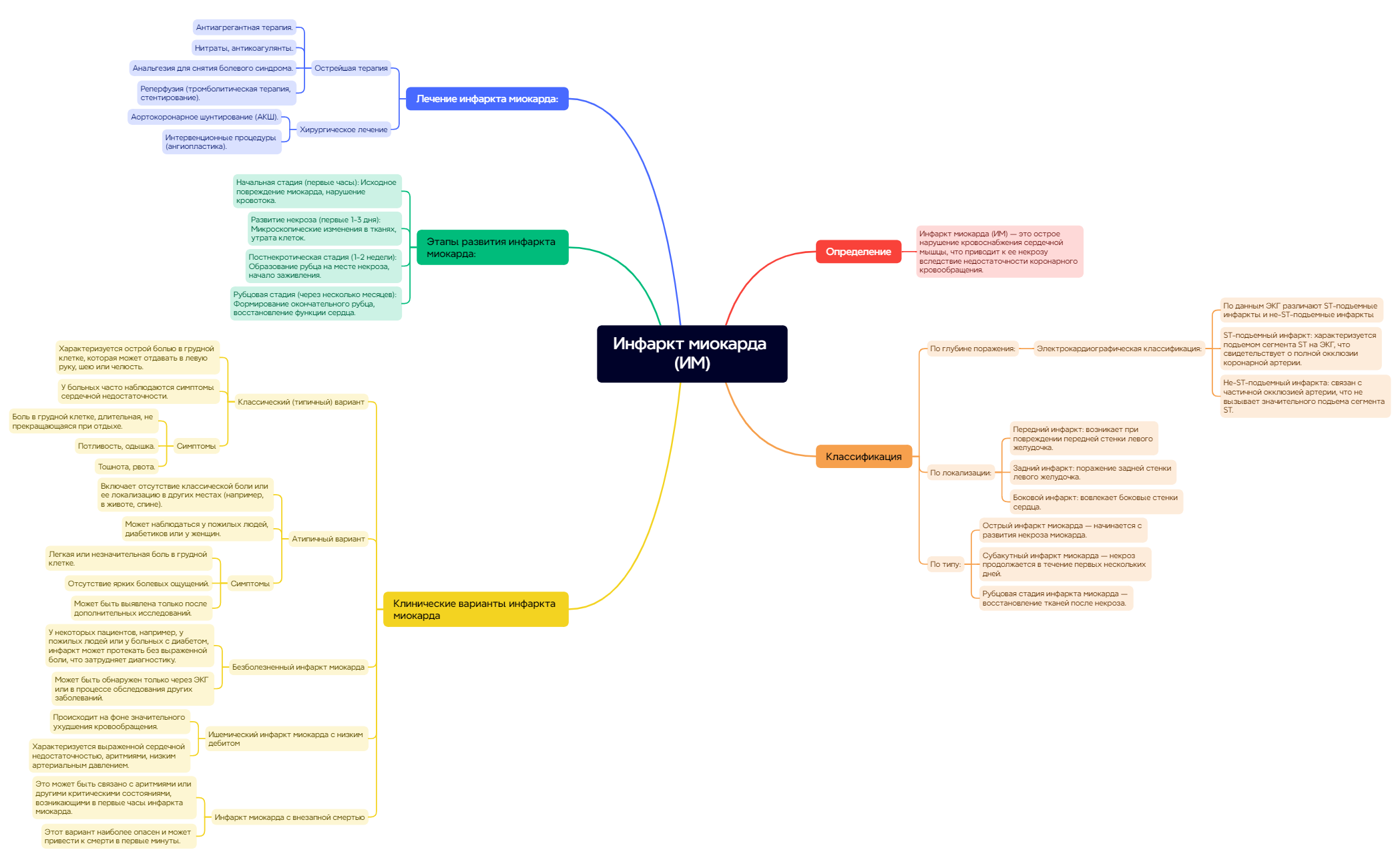 Thumbnail of mind map