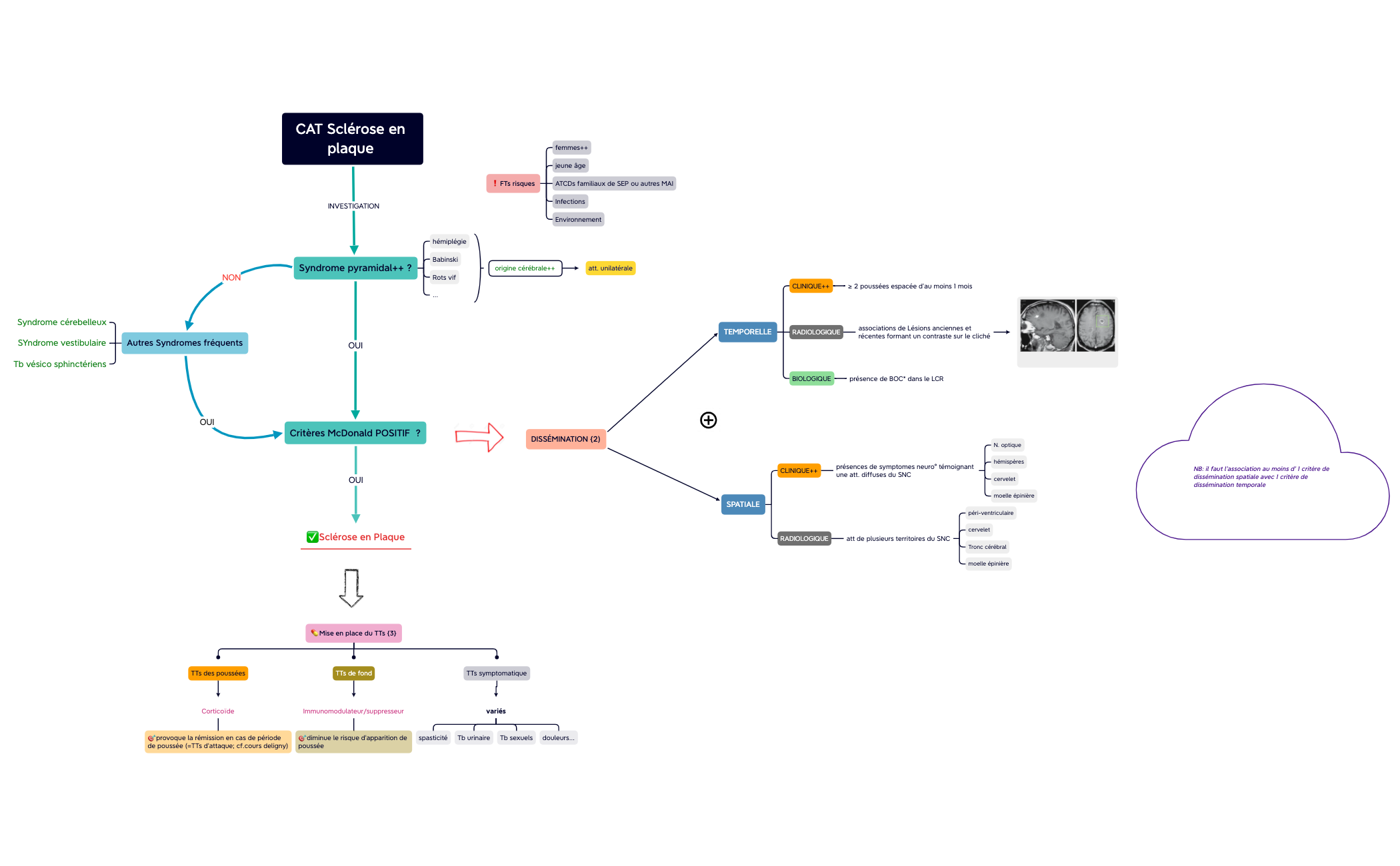 Sclérose en plaque