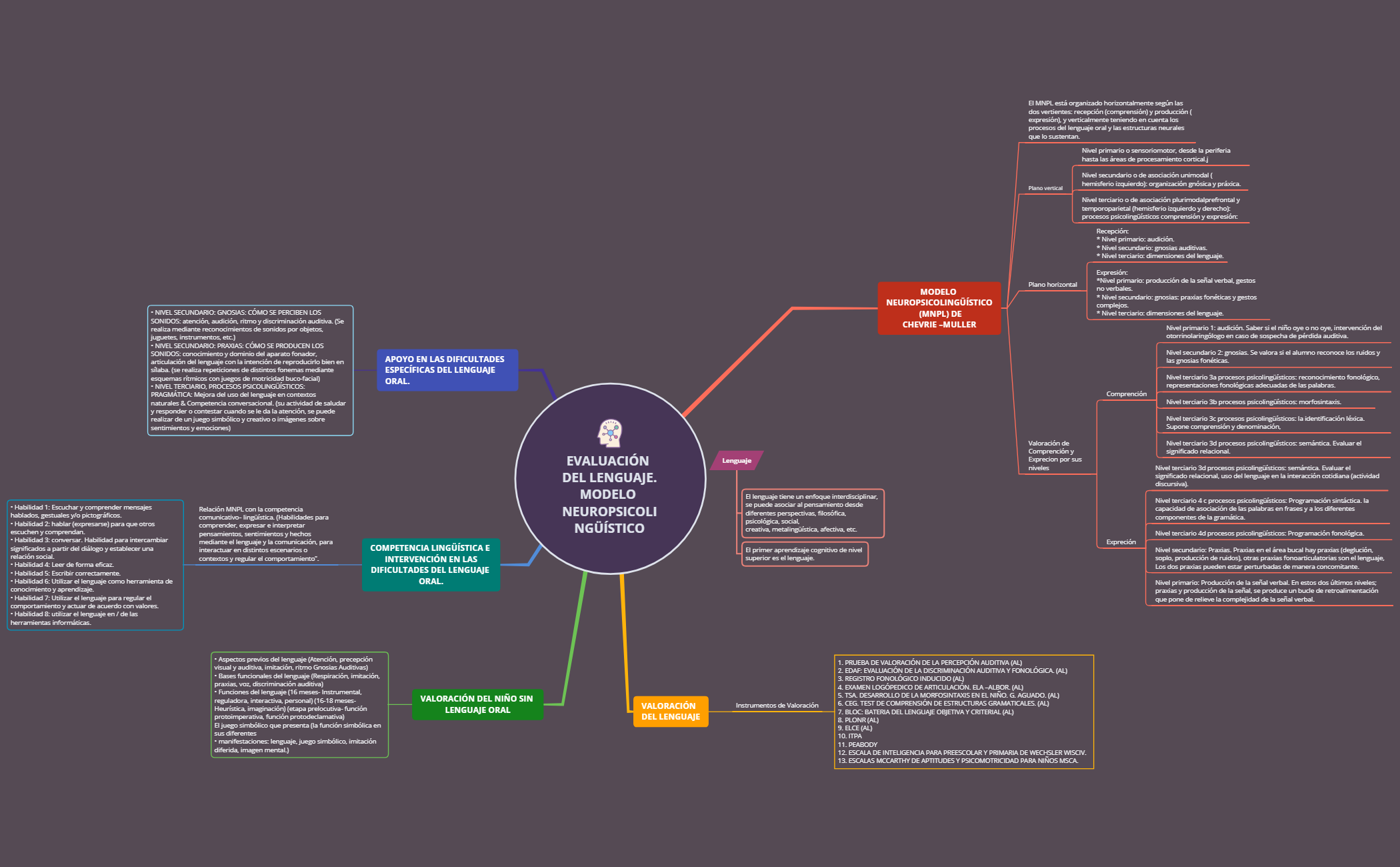 Thumbnail of mind map