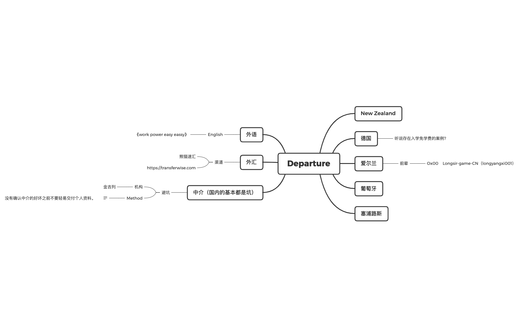 Thumbnail of mind map
