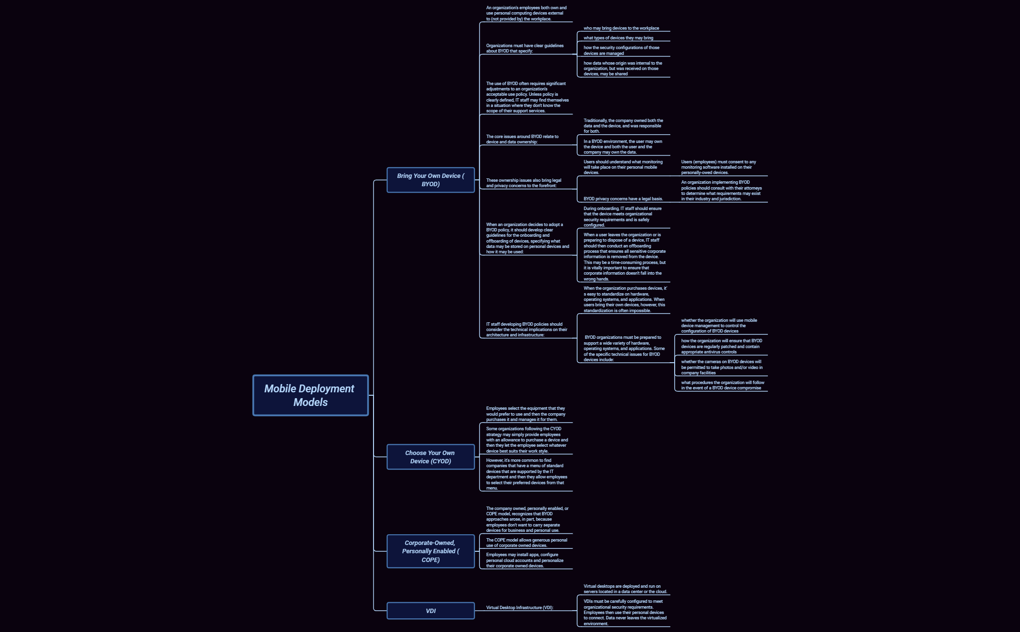 Thumbnail of mind map