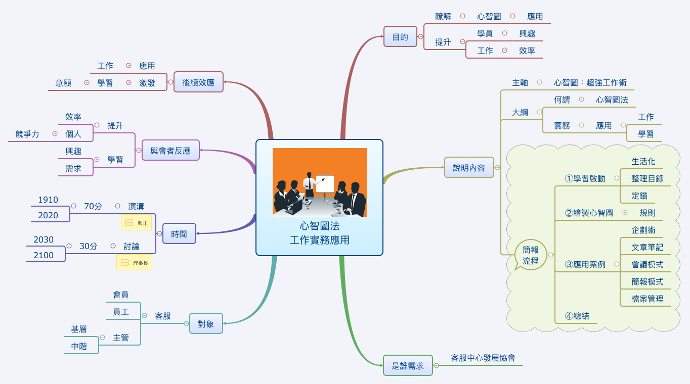 Thumbnail of mind map