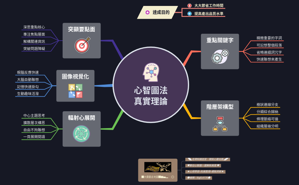 心智圖法真實理論