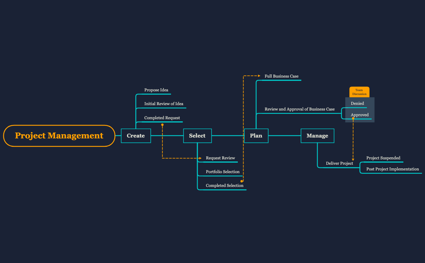 Thumbnail of mind map