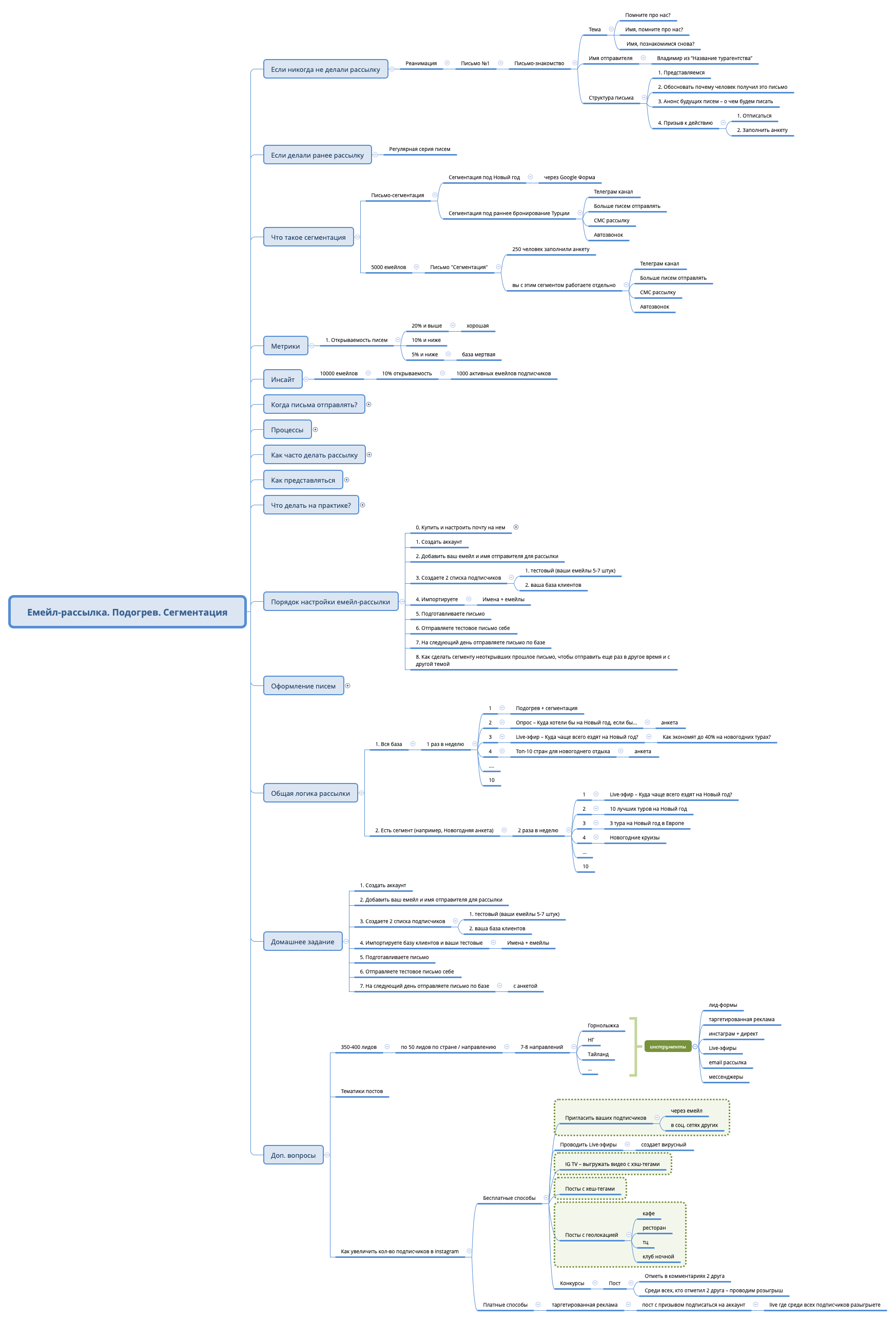 Thumbnail of mind map