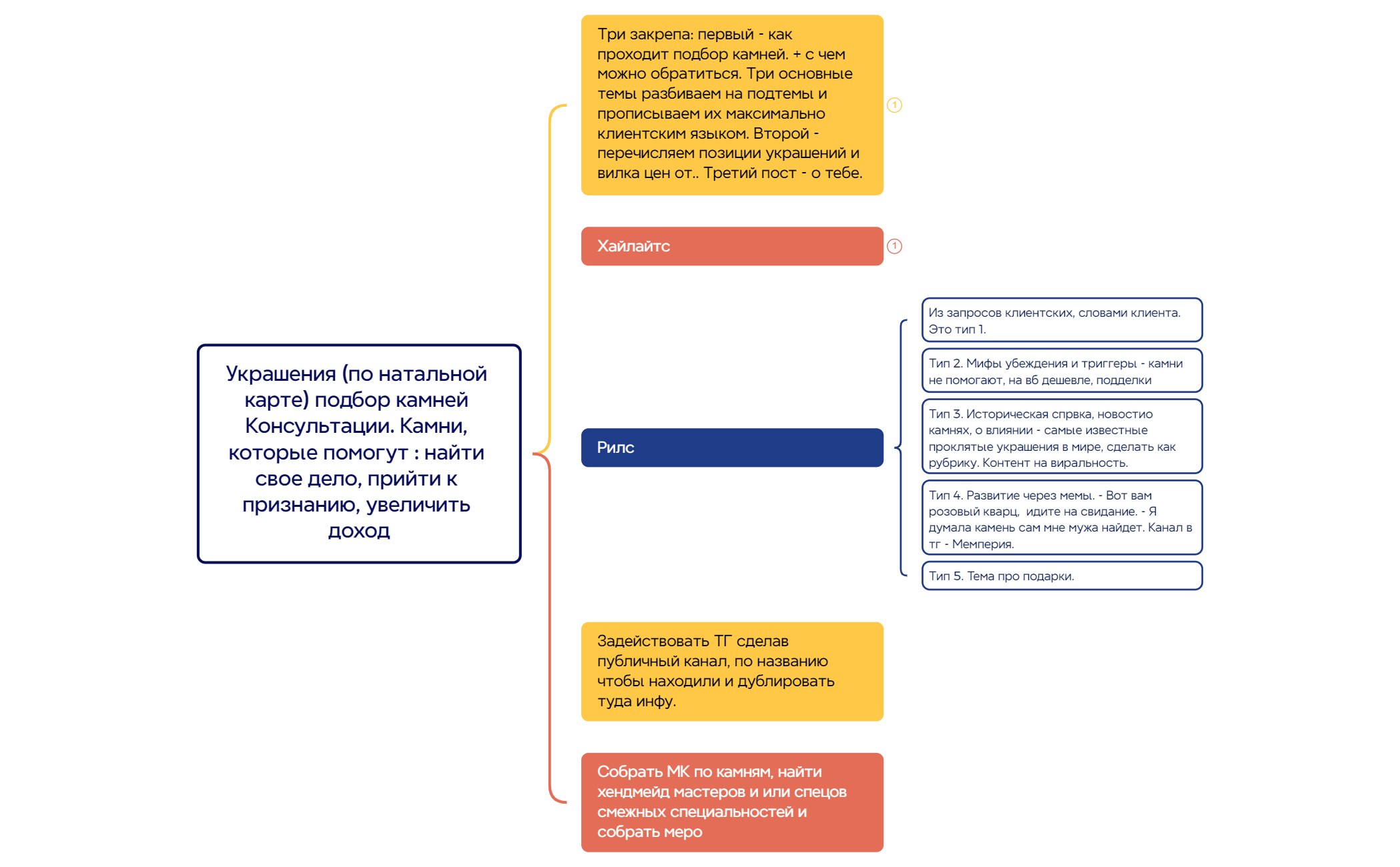 Thumbnail of mind map