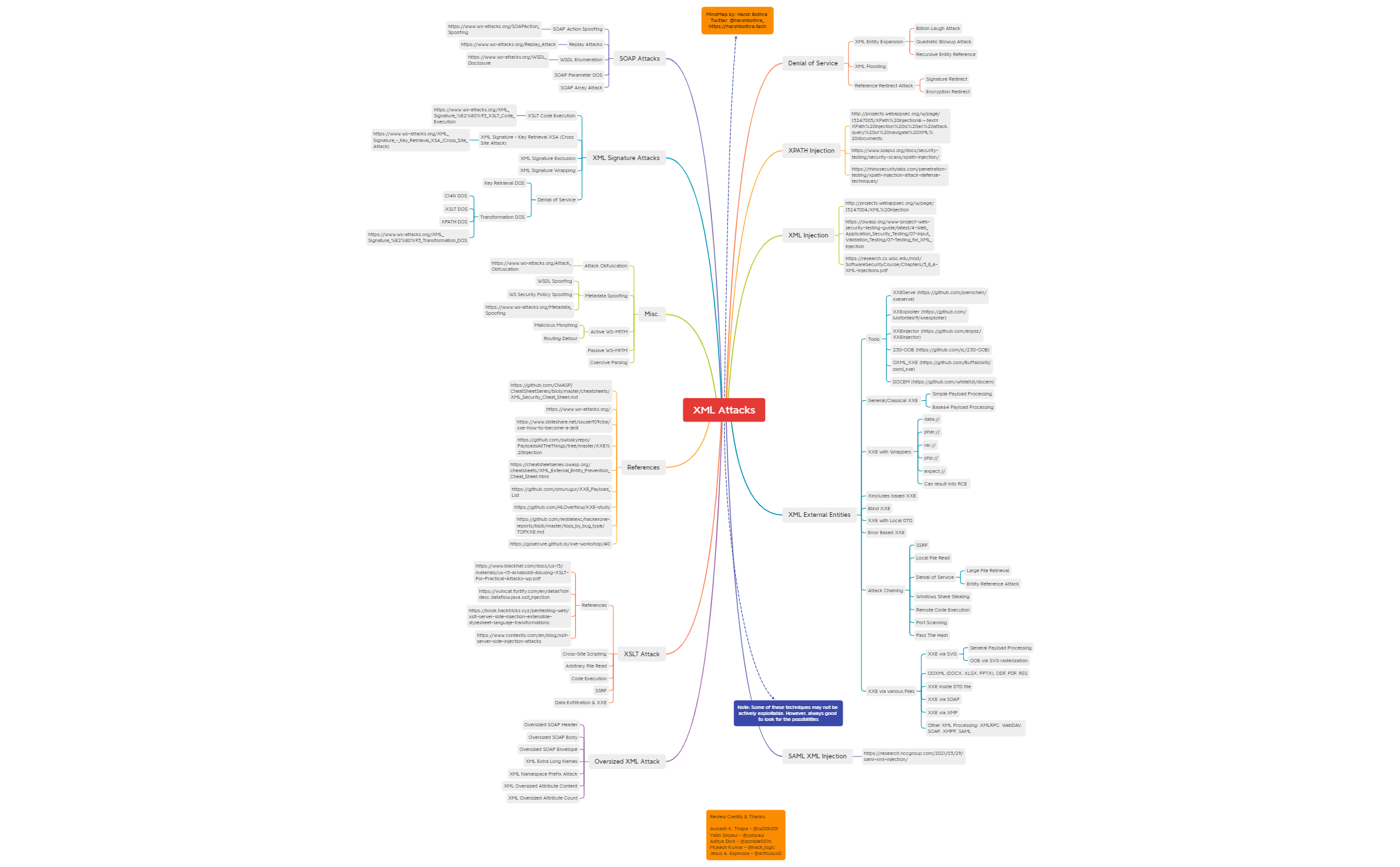 Thumbnail of mind map