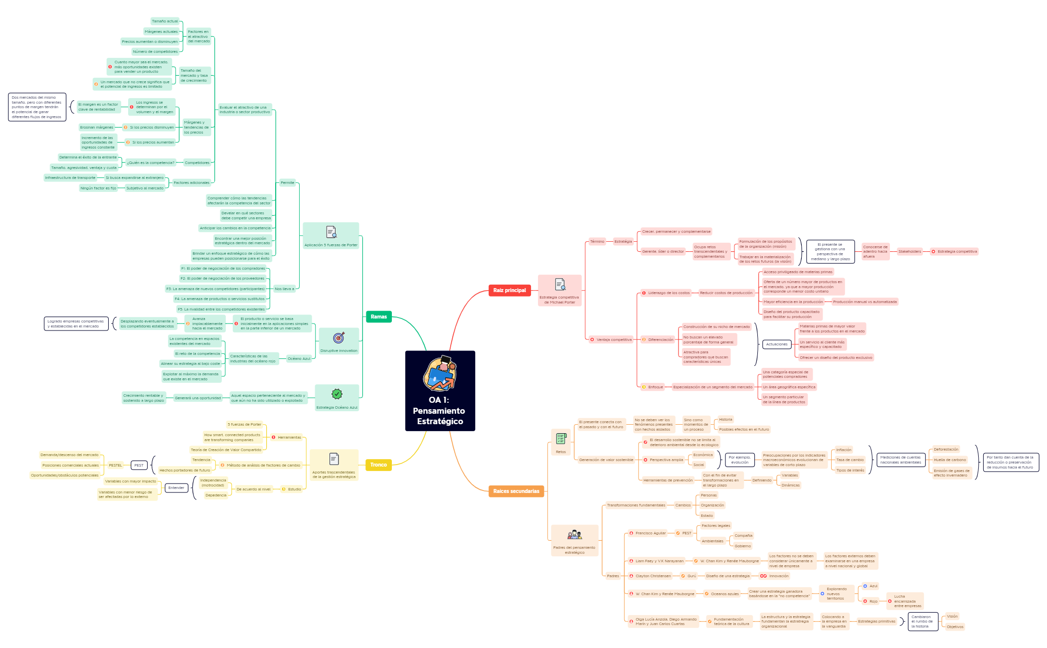 Thumbnail of mind map