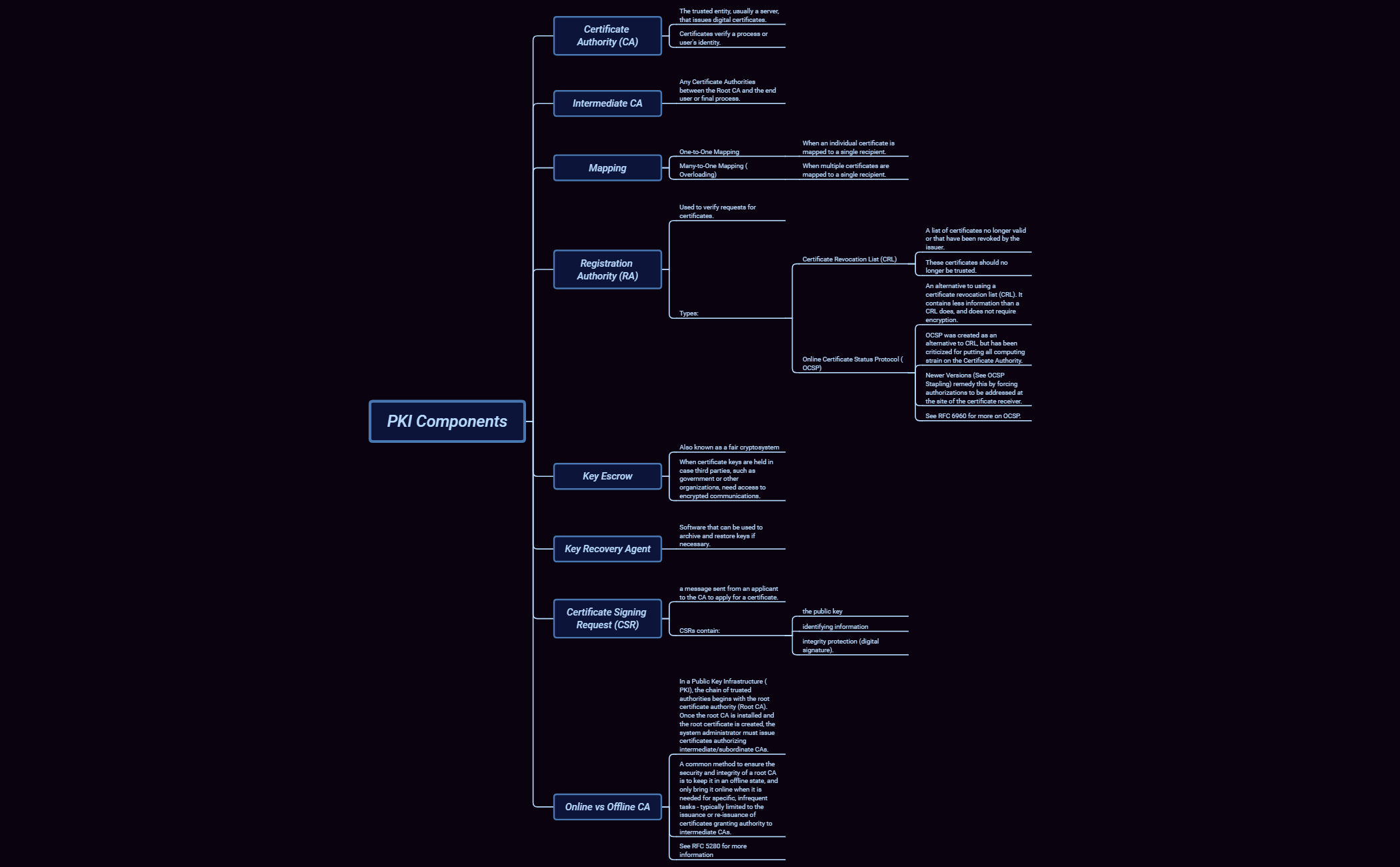 Thumbnail of mind map