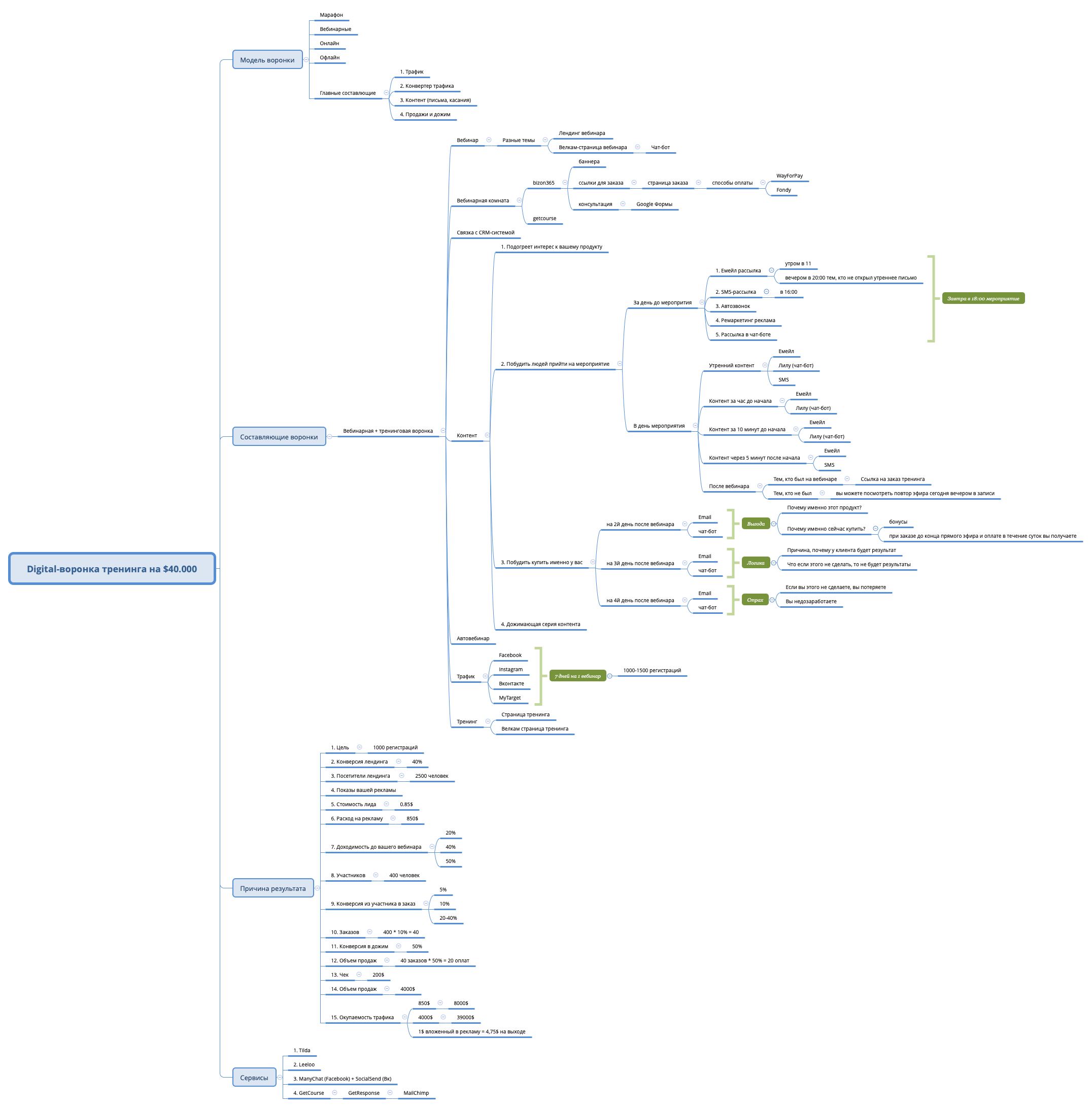 Thumbnail of mind map