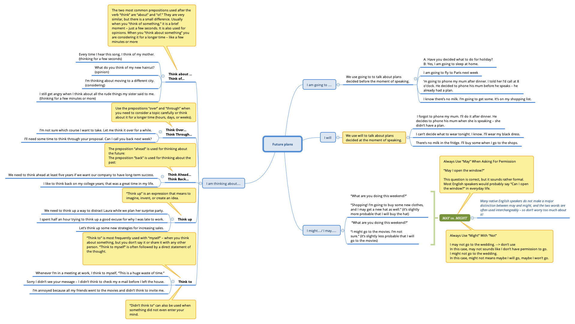 Thumbnail of mind map