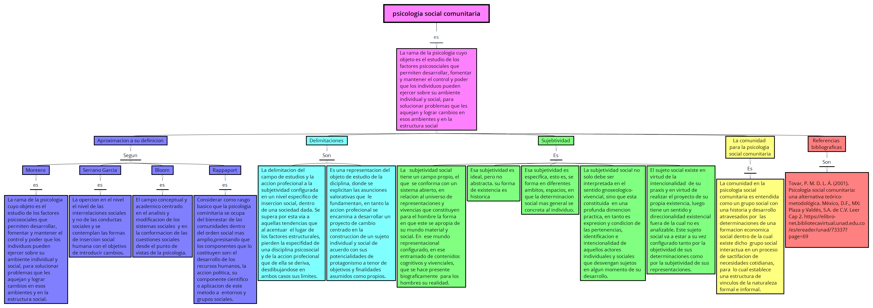 Thumbnail of mind map