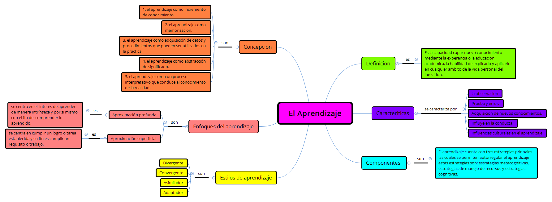 Thumbnail of mind map