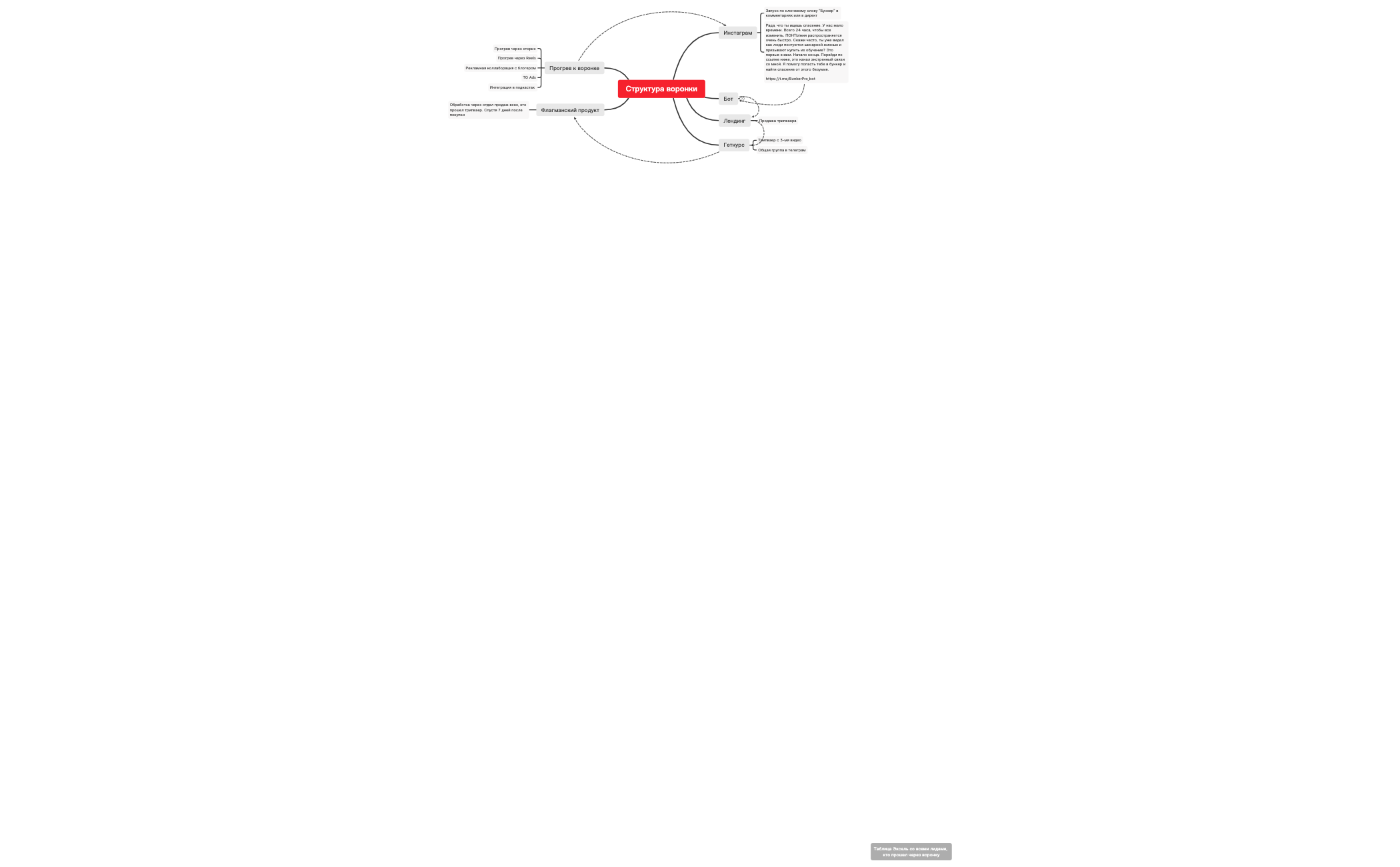 Thumbnail of mind map