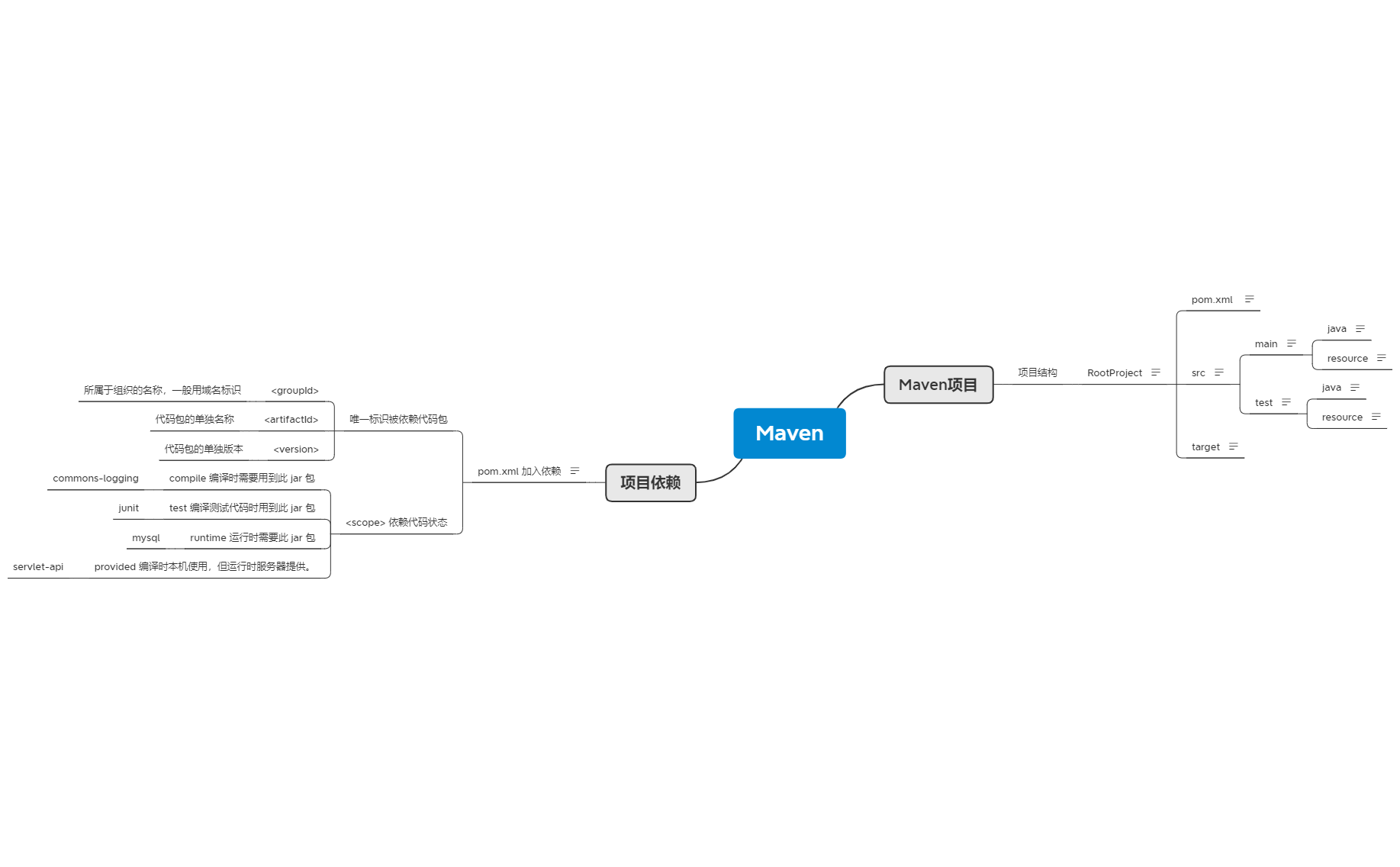 Maven xmind mind mapping app