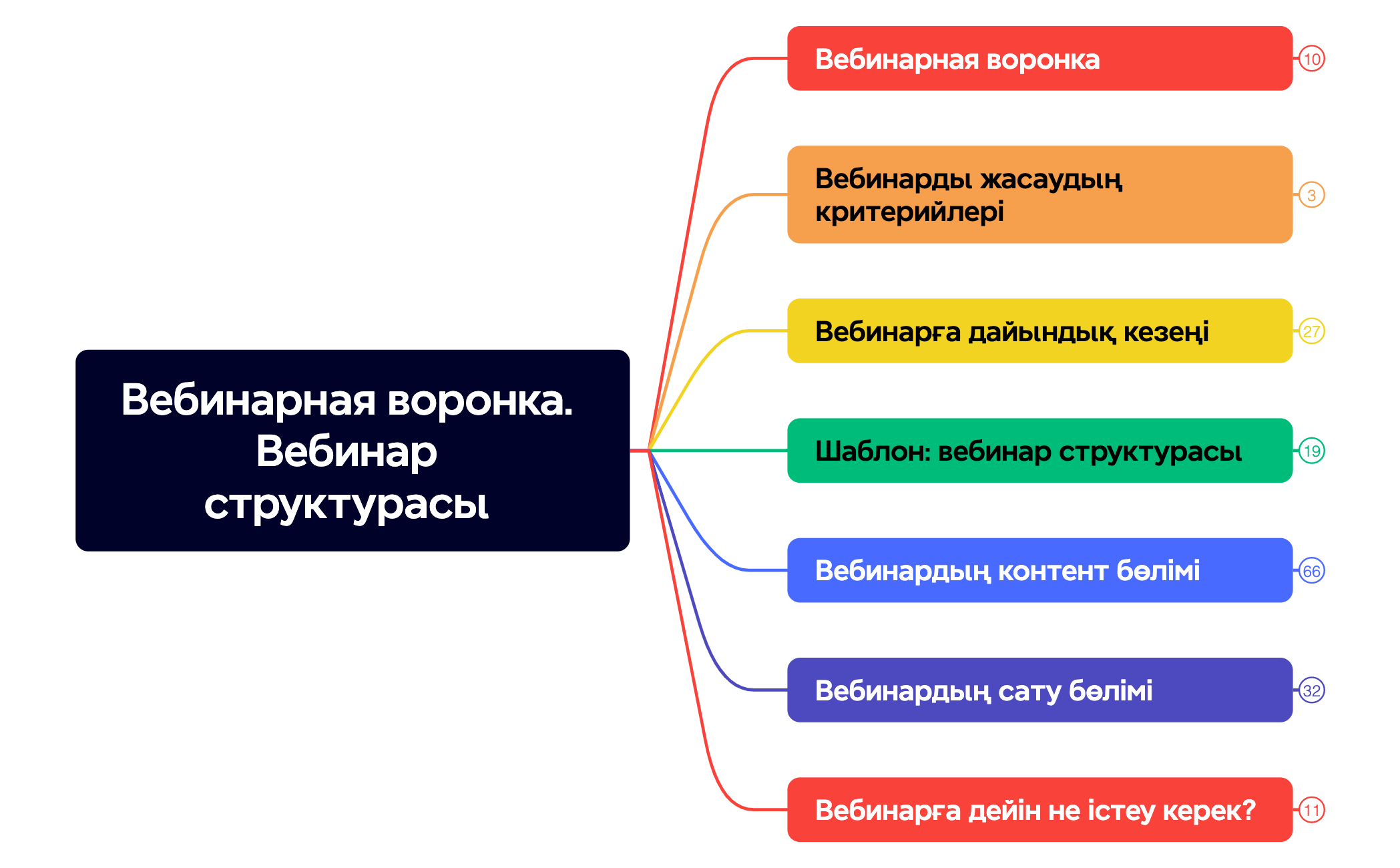 Thumbnail of mind map