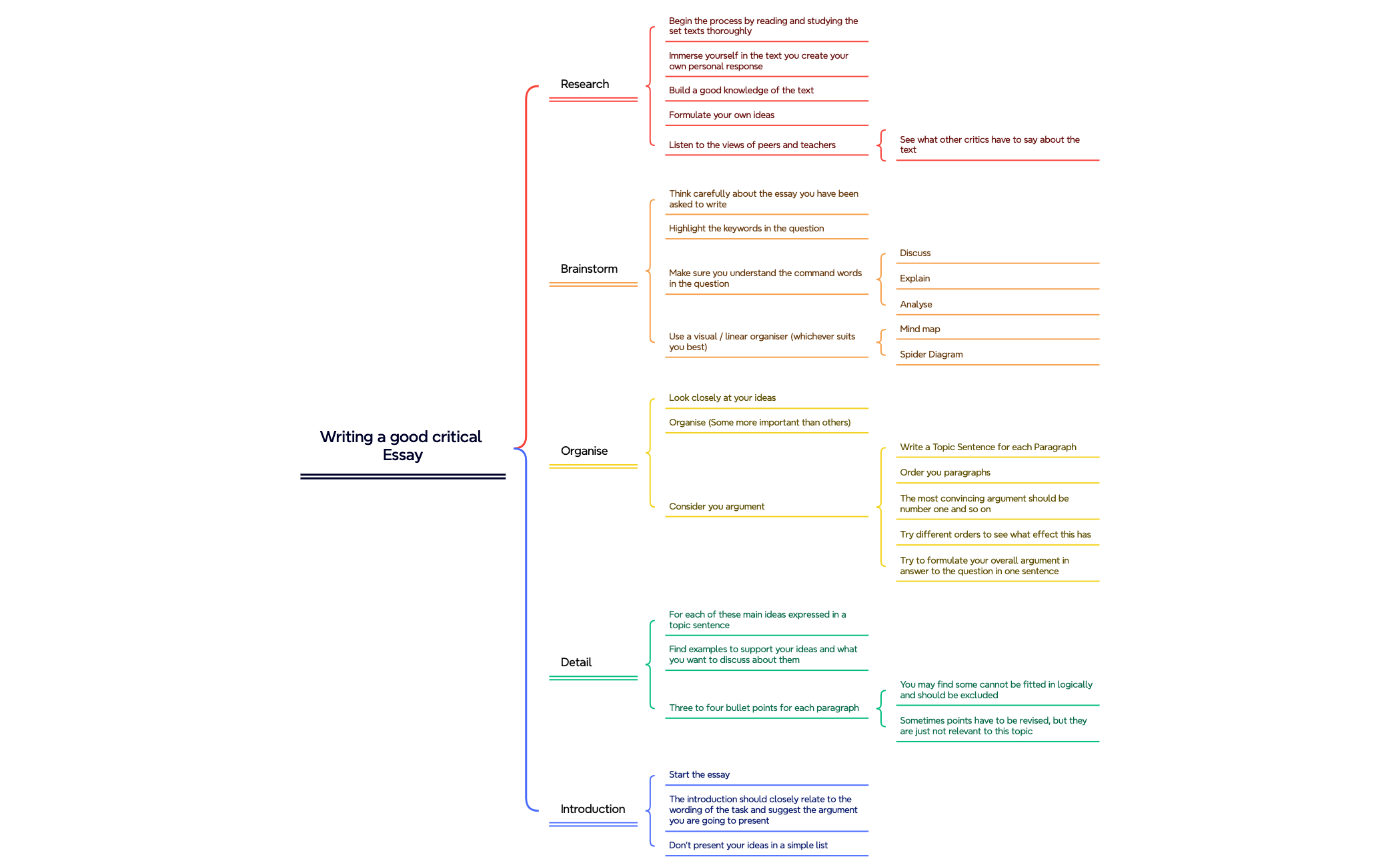 Thumbnail of mind map