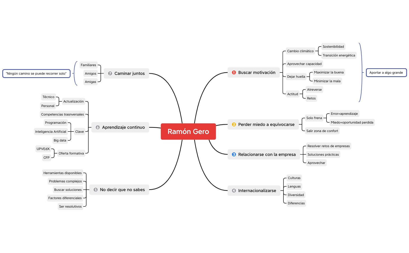 Thumbnail of mind map