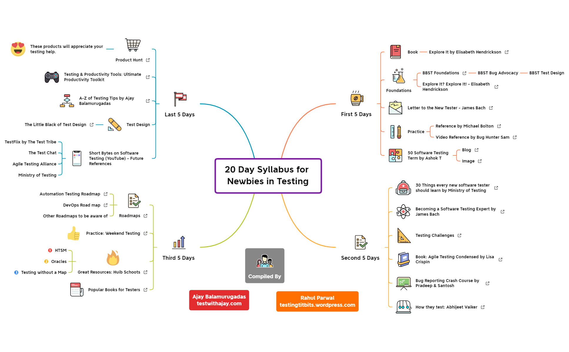 Thumbnail of mind map