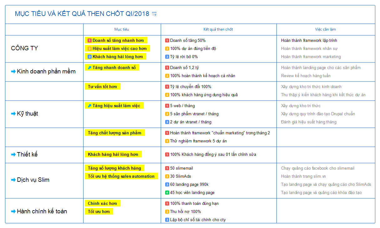 Mục tiêu và kết quả then chốt QI/2018
