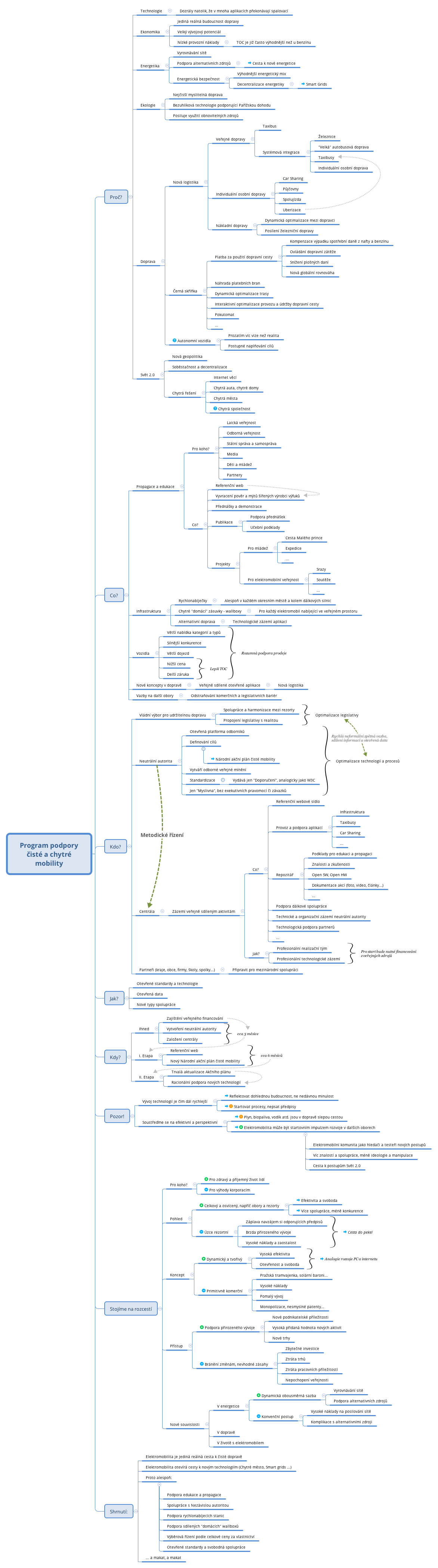 Thumbnail of mind map