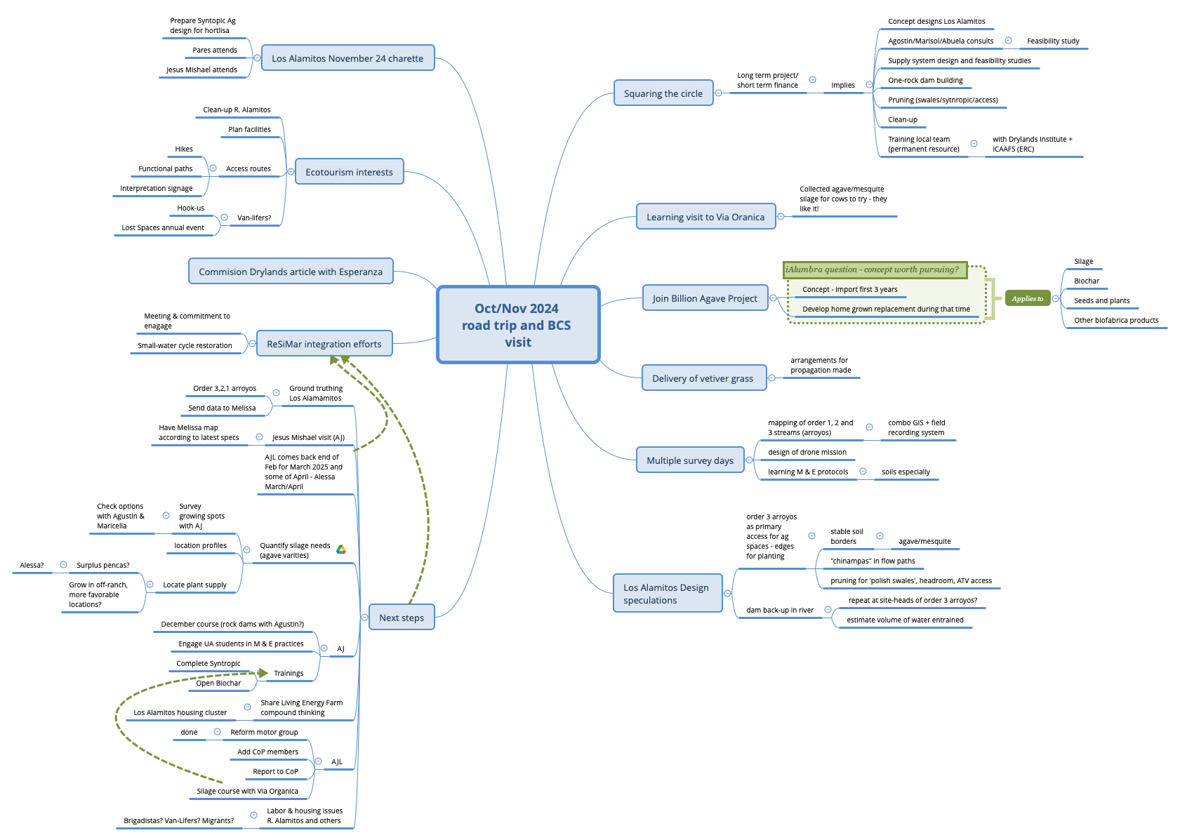 Thumbnail of mind map